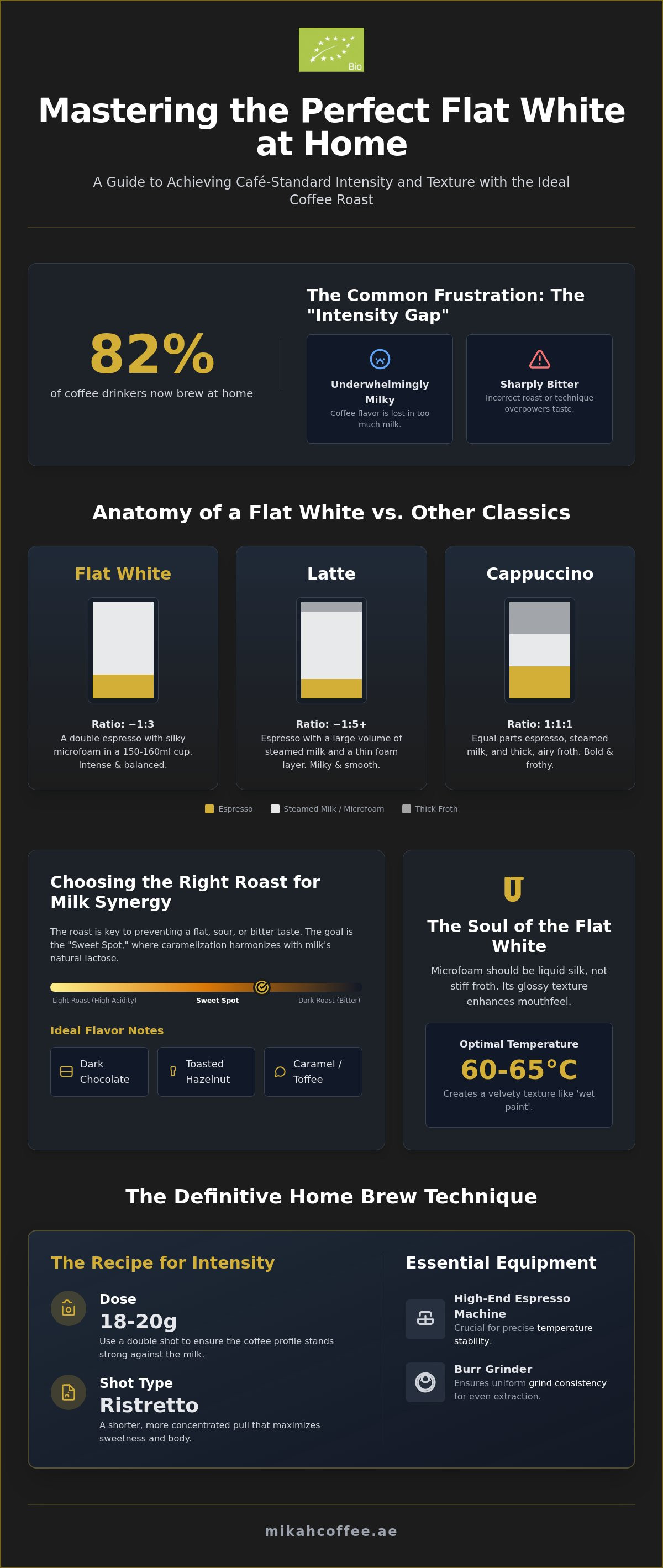 Best coffee for flat white at home