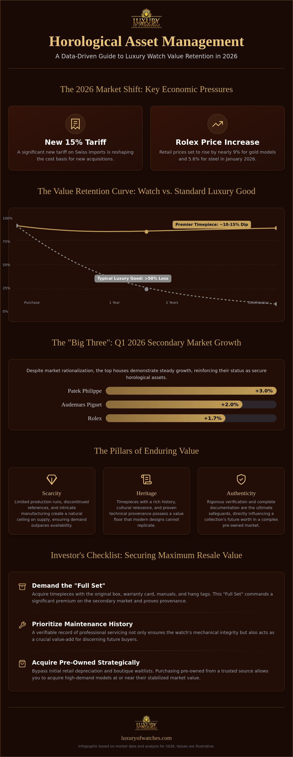 Luxury watch value retention