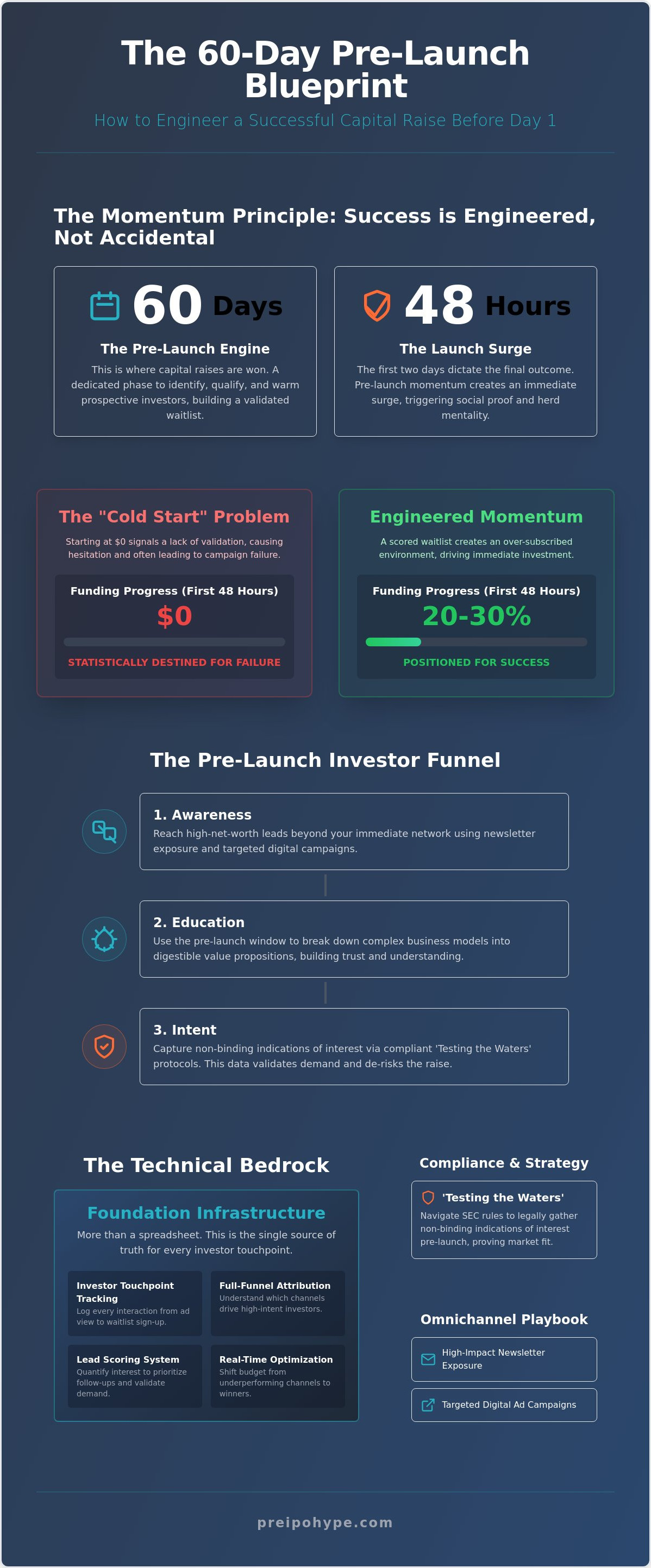 Pre-launch marketing for a capital raise