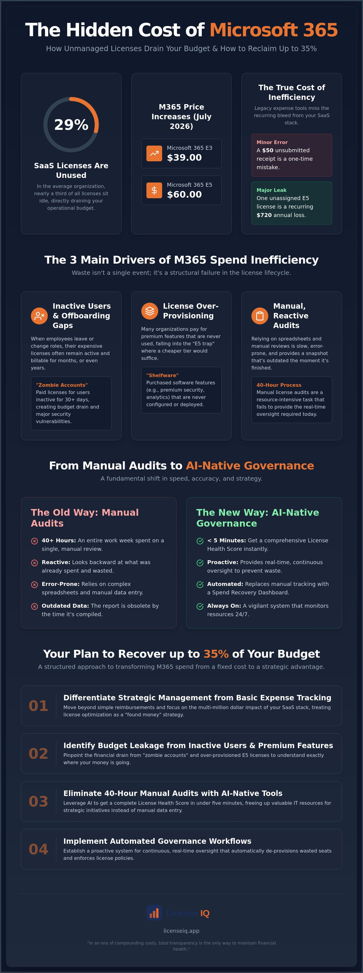 Microsoft 365 spend management