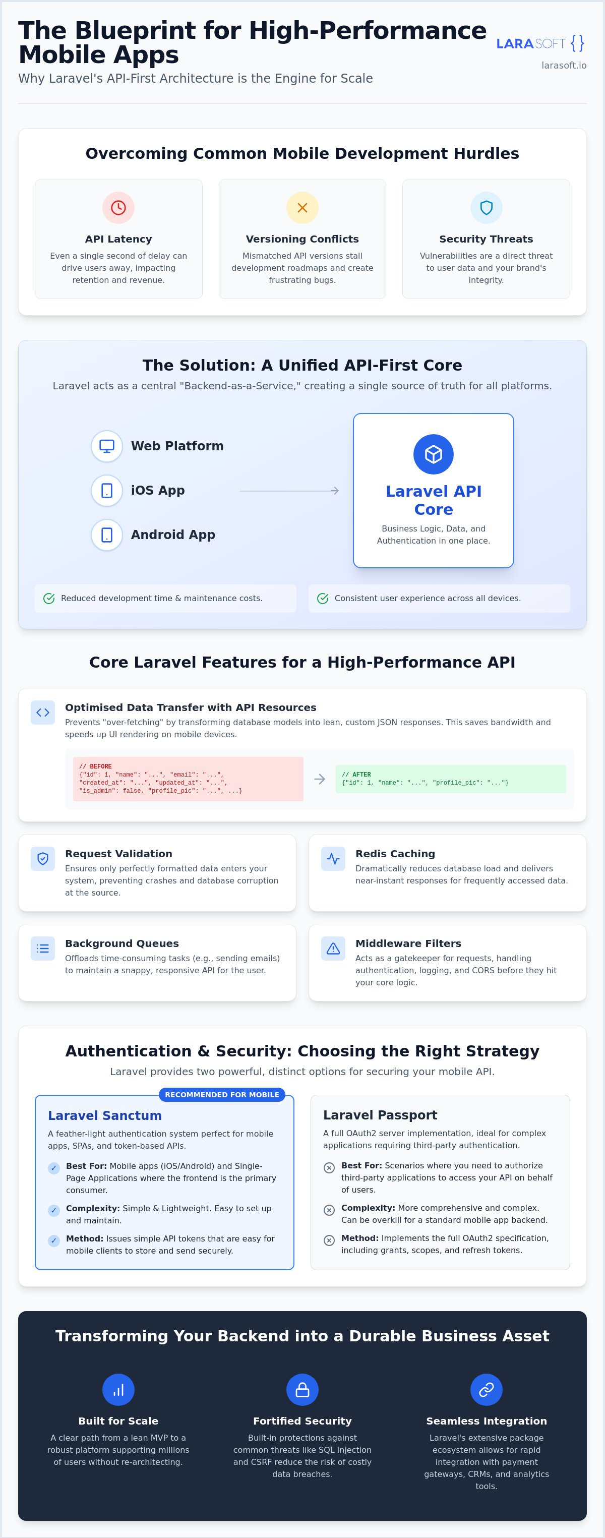 Laravel api development for mobile apps