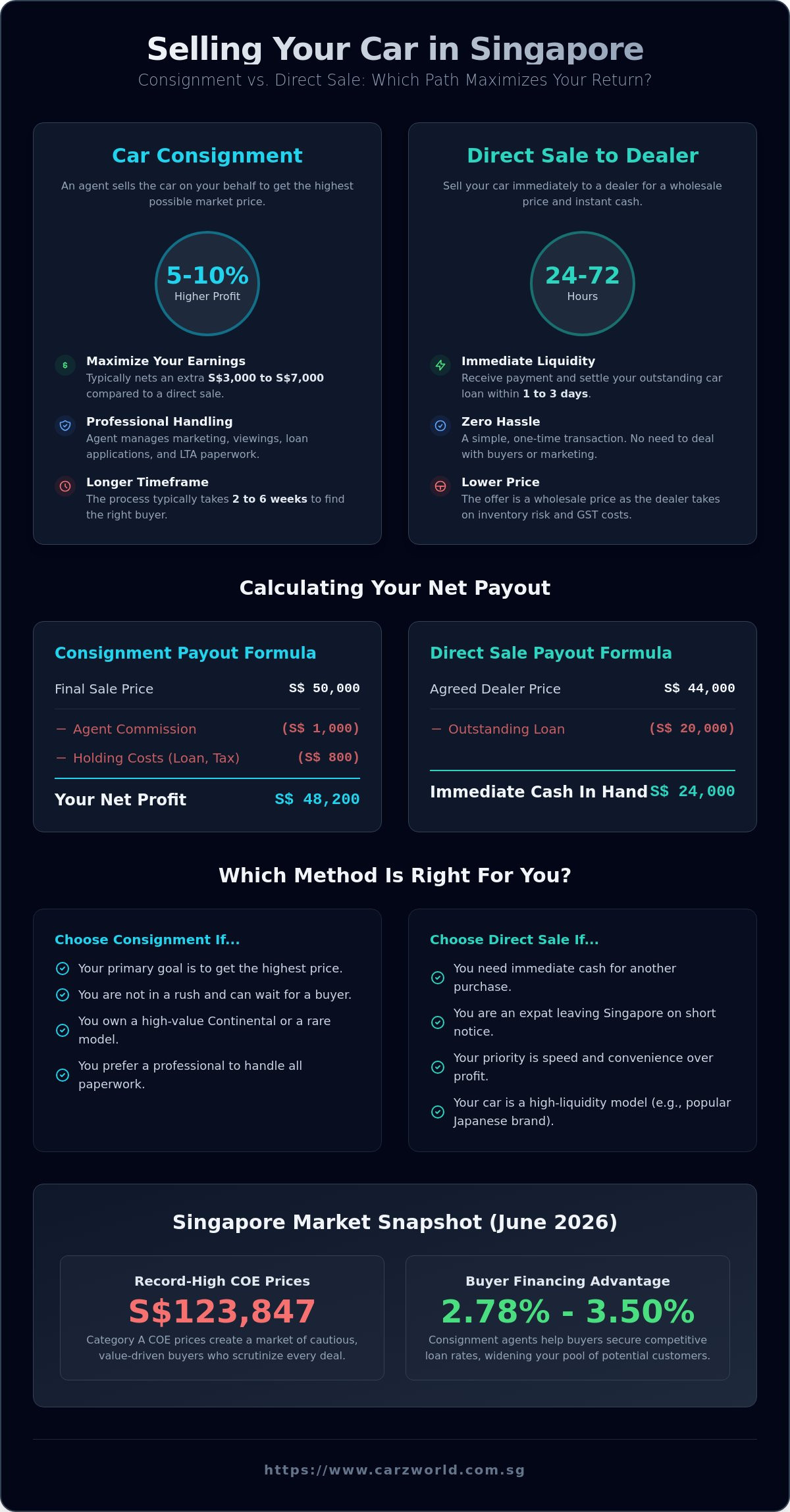 Car consignment vs direct sale singapore