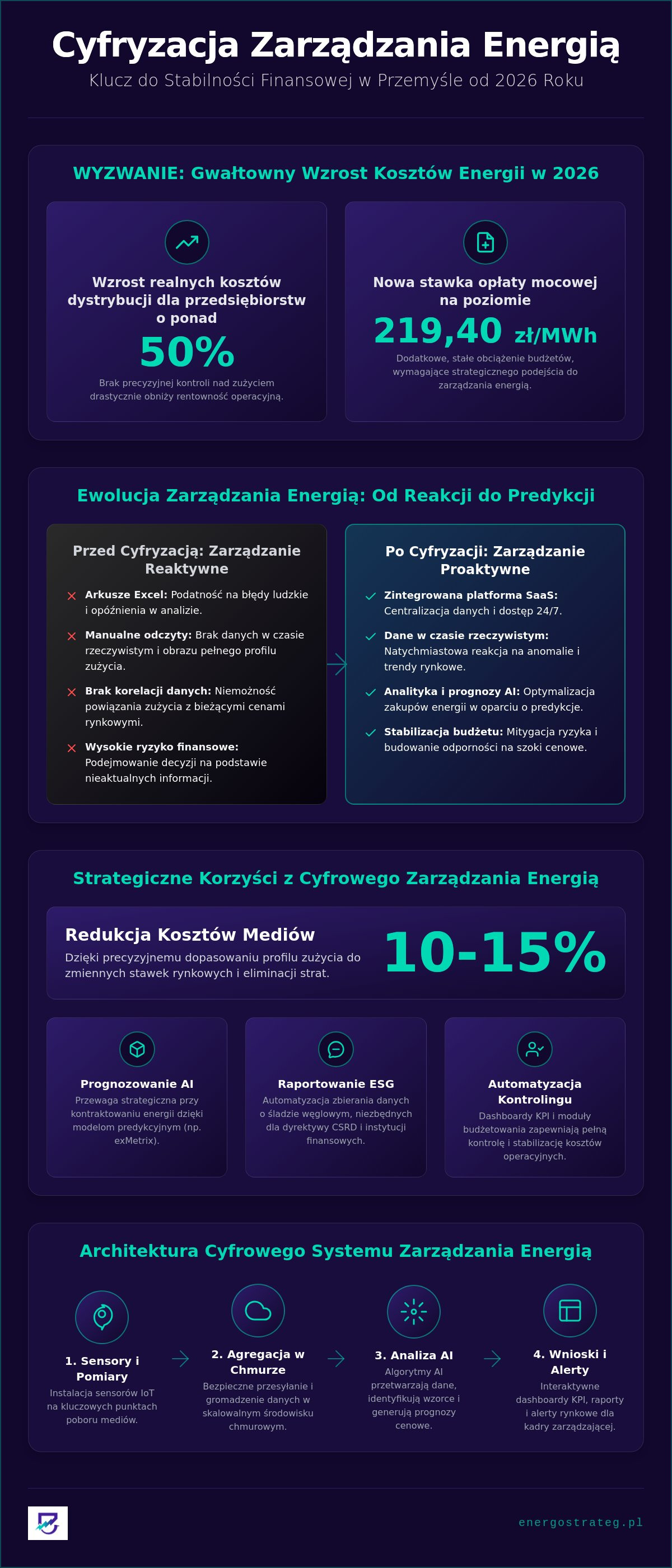 Cyfryzacja zarządzania energią w zakładzie produkcyjnym