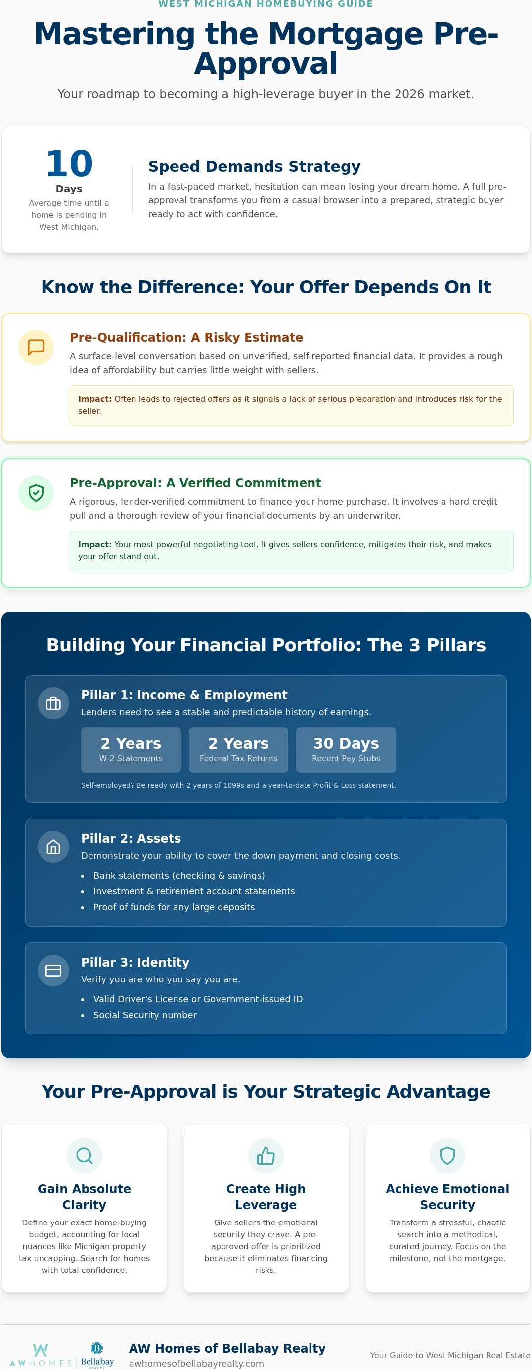 Mortgage pre-approval process Michigan