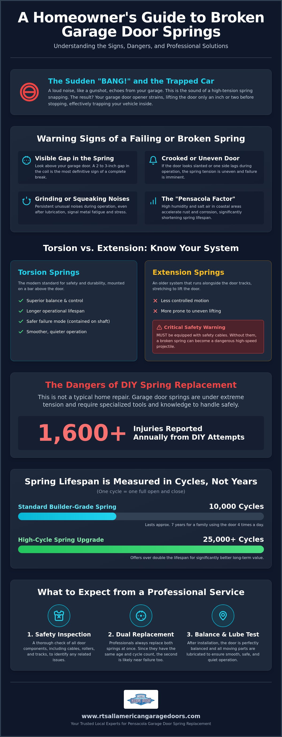 Garage door spring replacement Pensacola