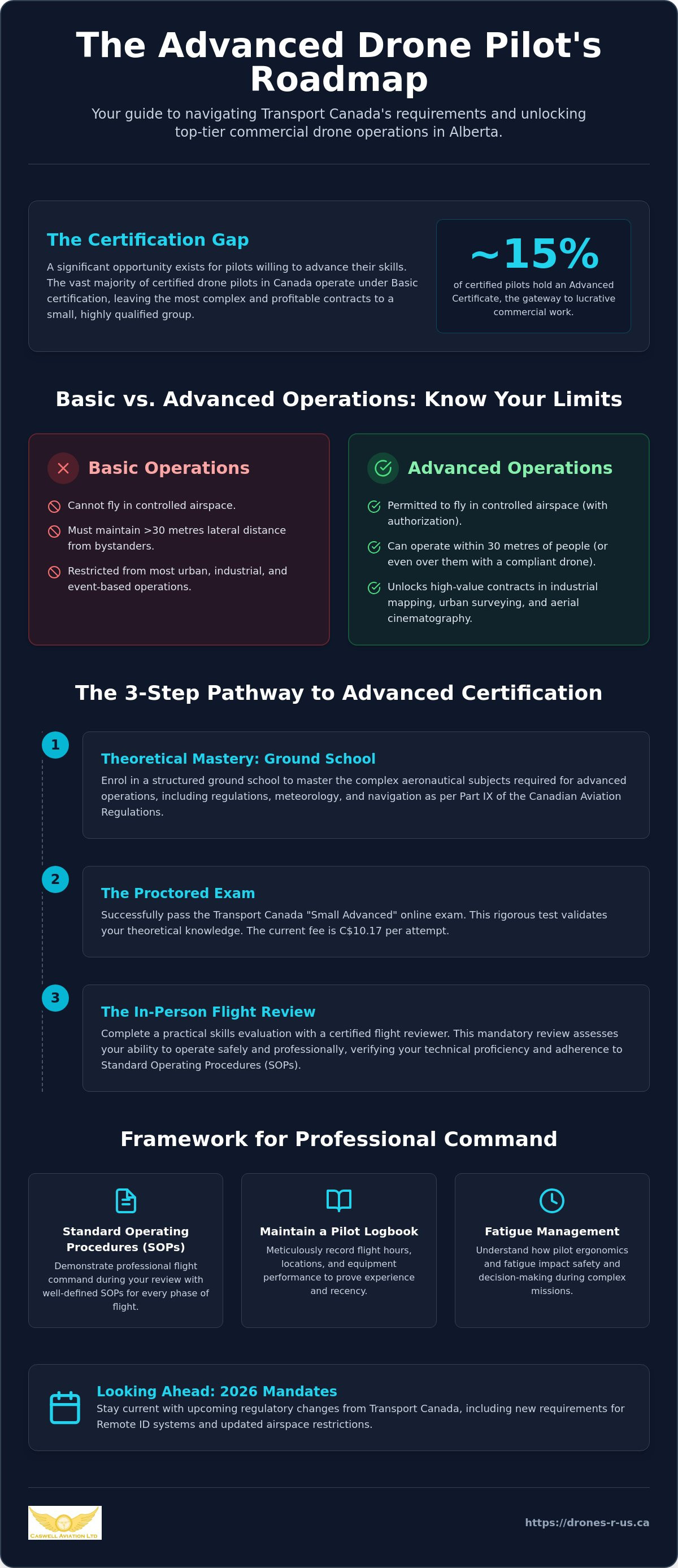 Drone pilot license Alberta