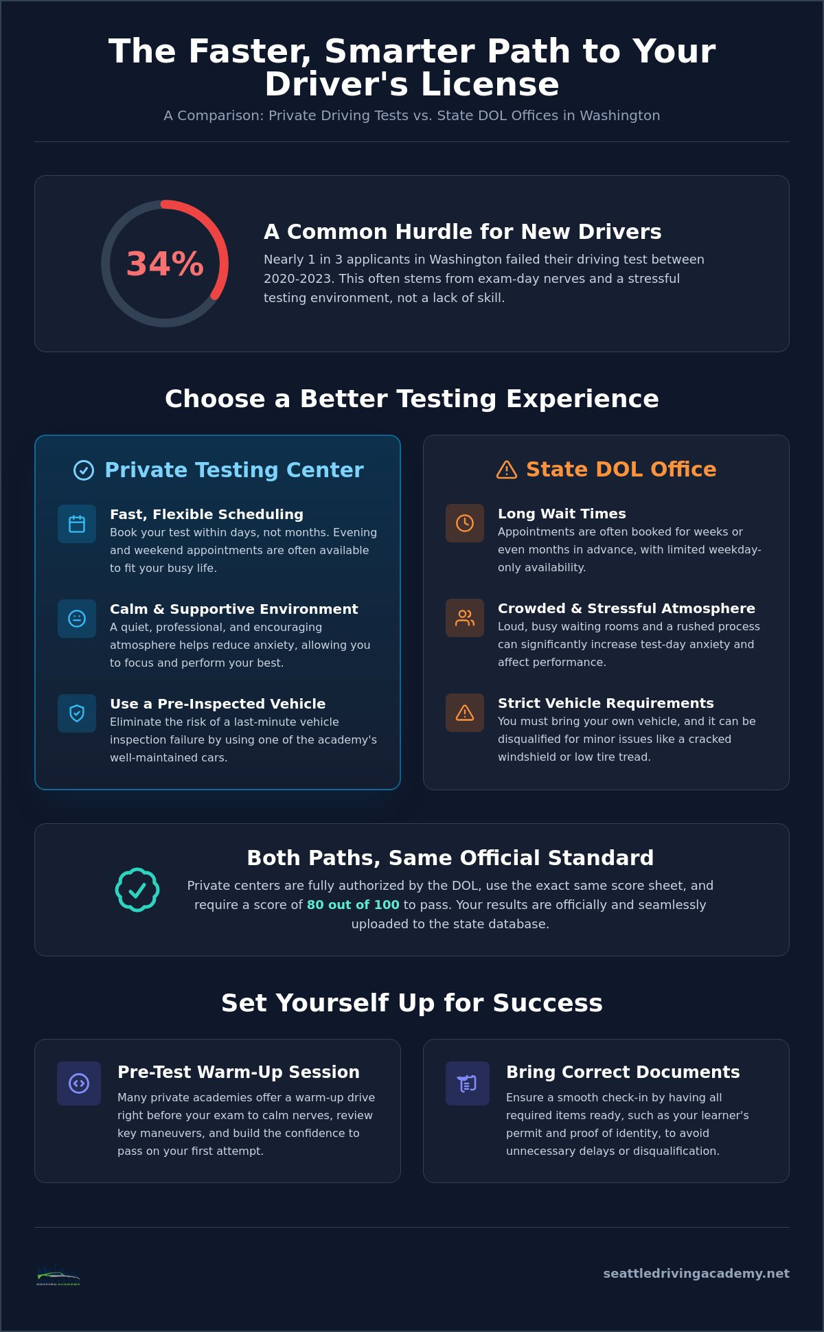 Private driving test Seattle