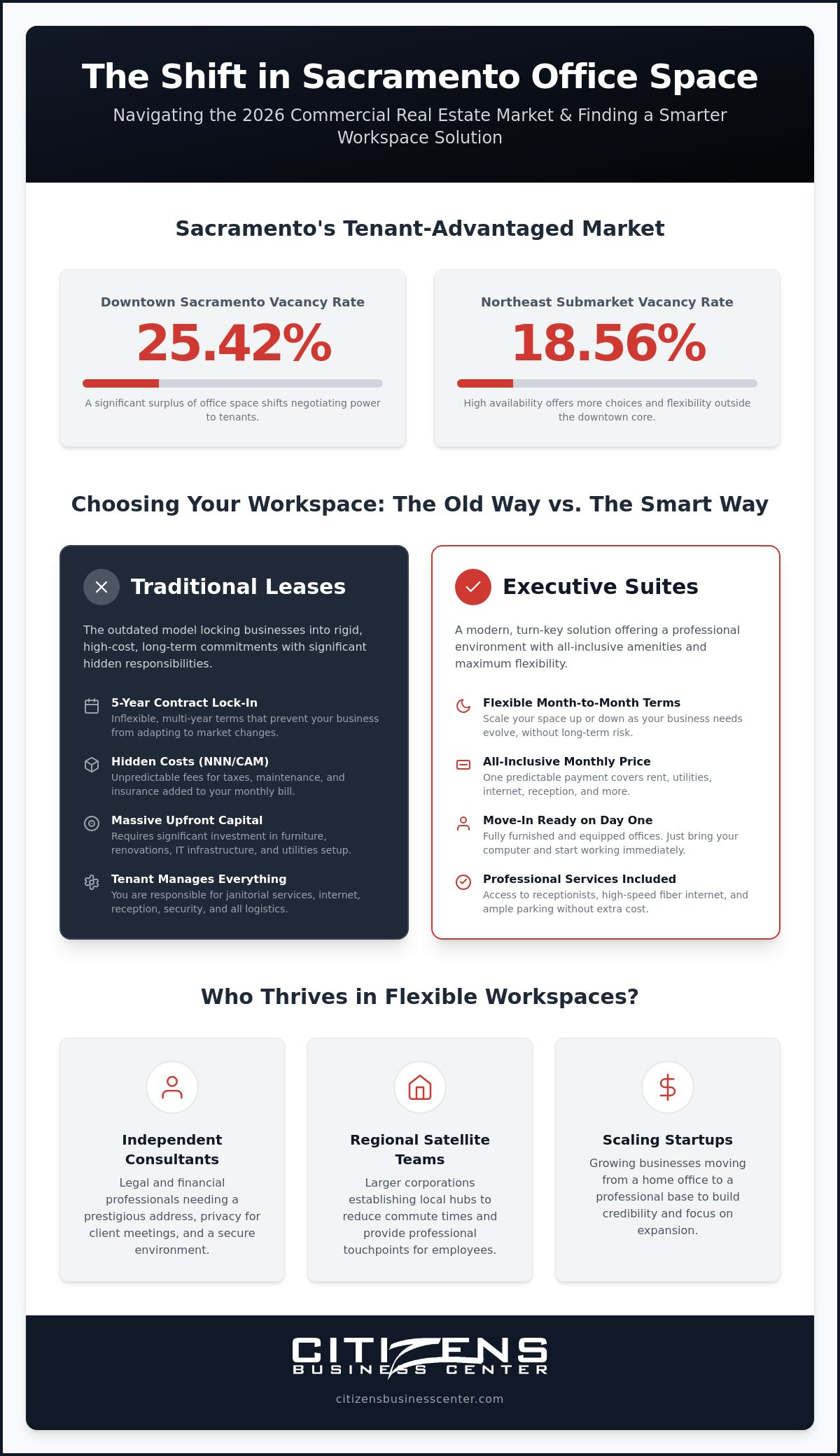 Office space for lease Sacramento CA