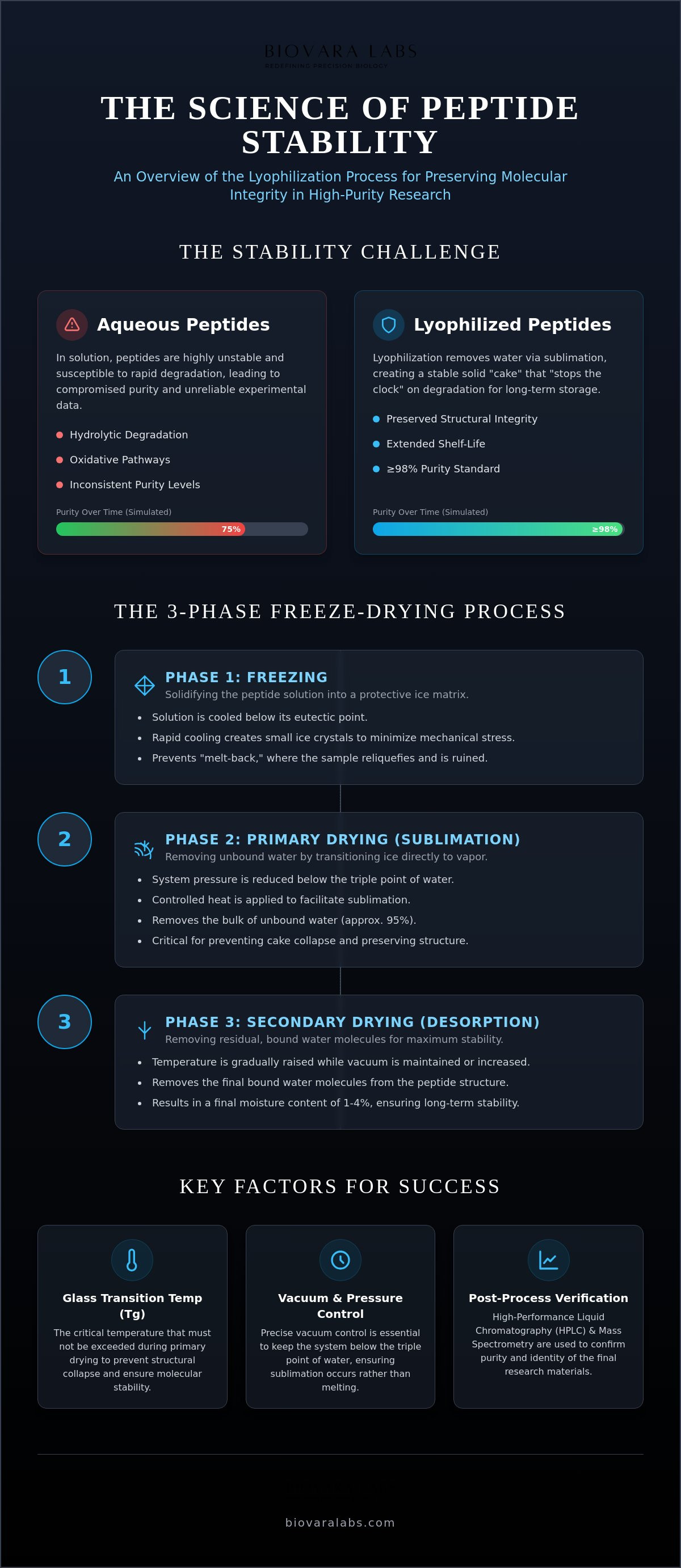 Peptide lyophilization process