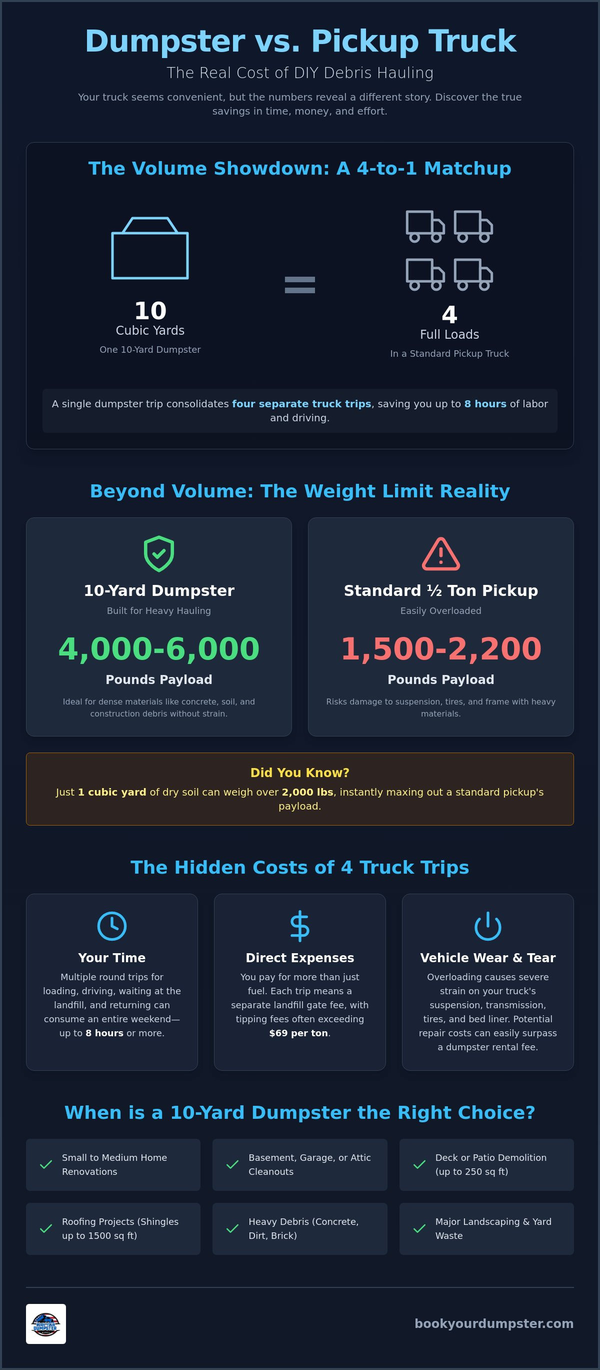 How many pickup truck loads in a 10 yard dumpster