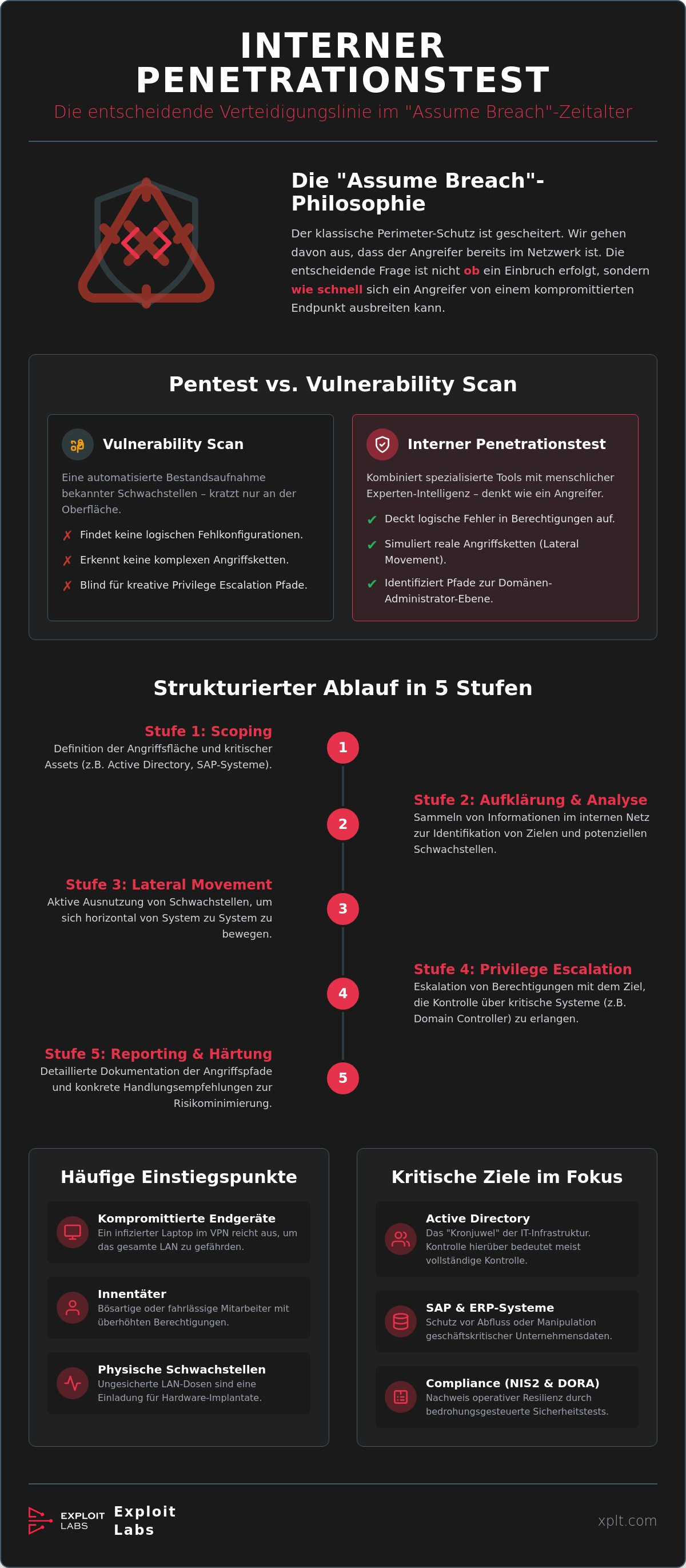 Interner Penetrationstest