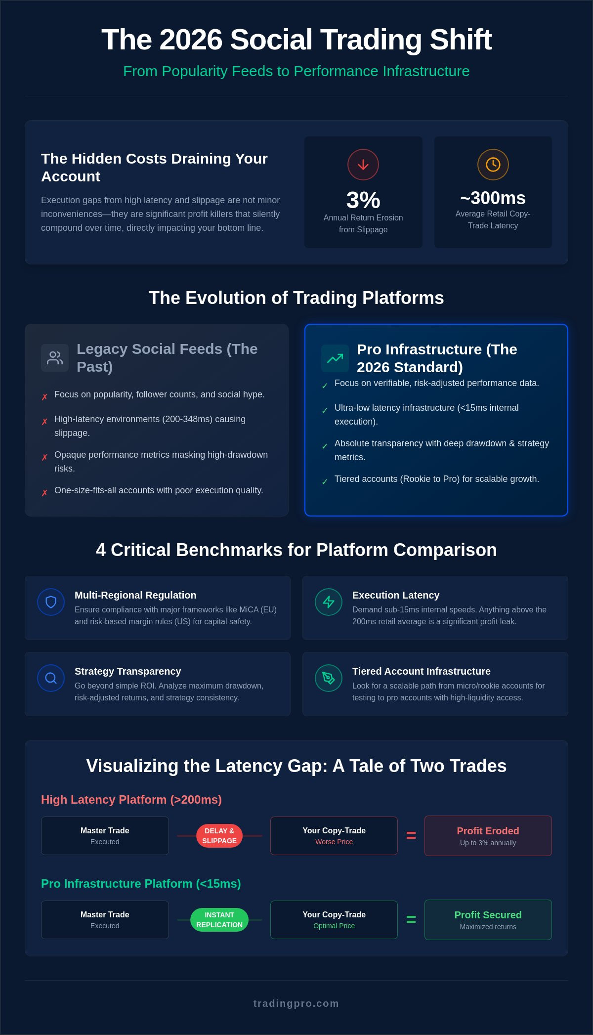 Social trading platform comparison