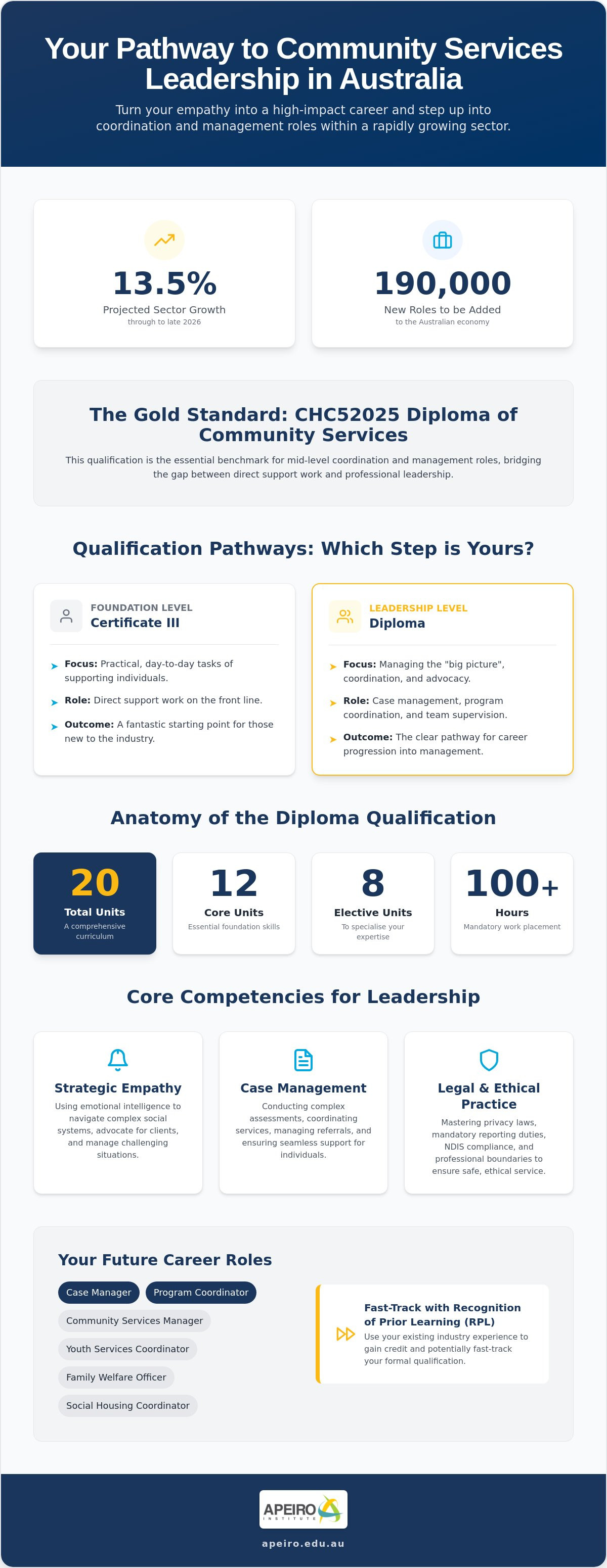 Diploma of Community Services Australia