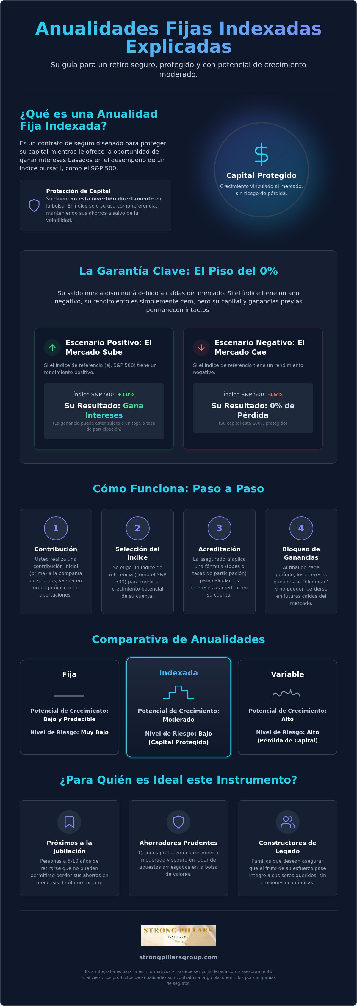 Anualidades fijas indexadas explicadas