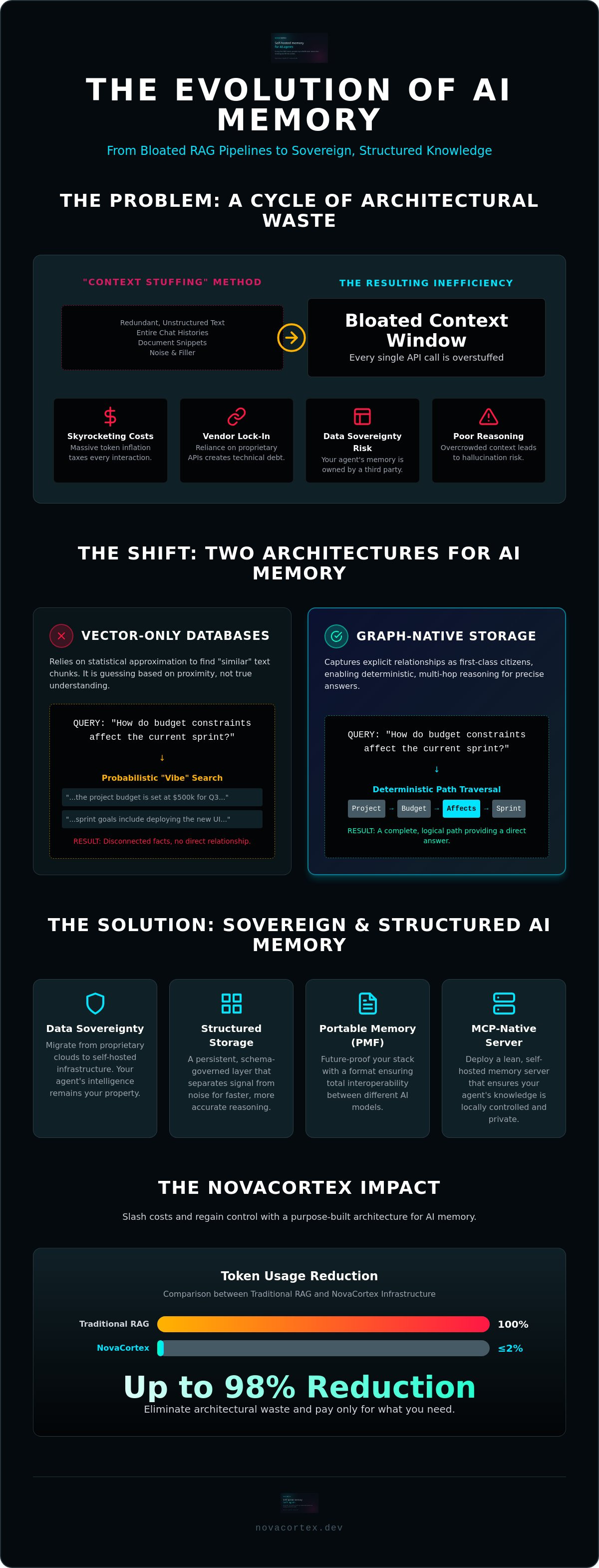 Structured AI memory storage