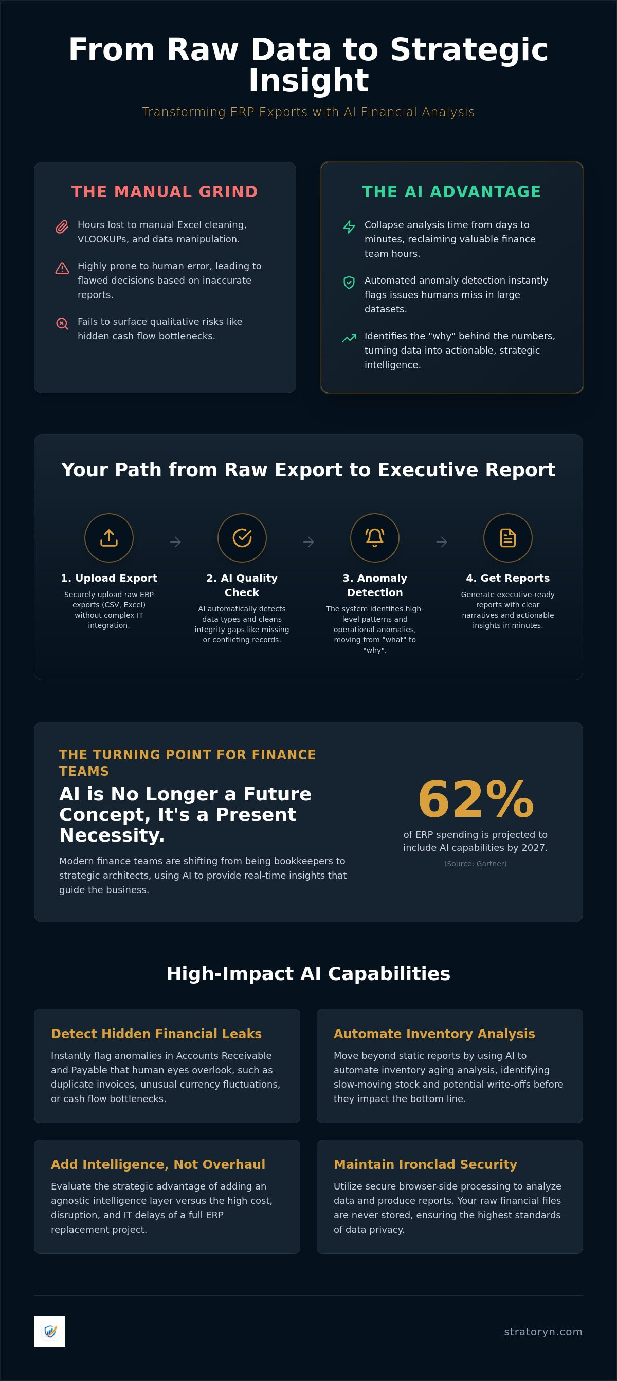 Ai financial analysis of erp data