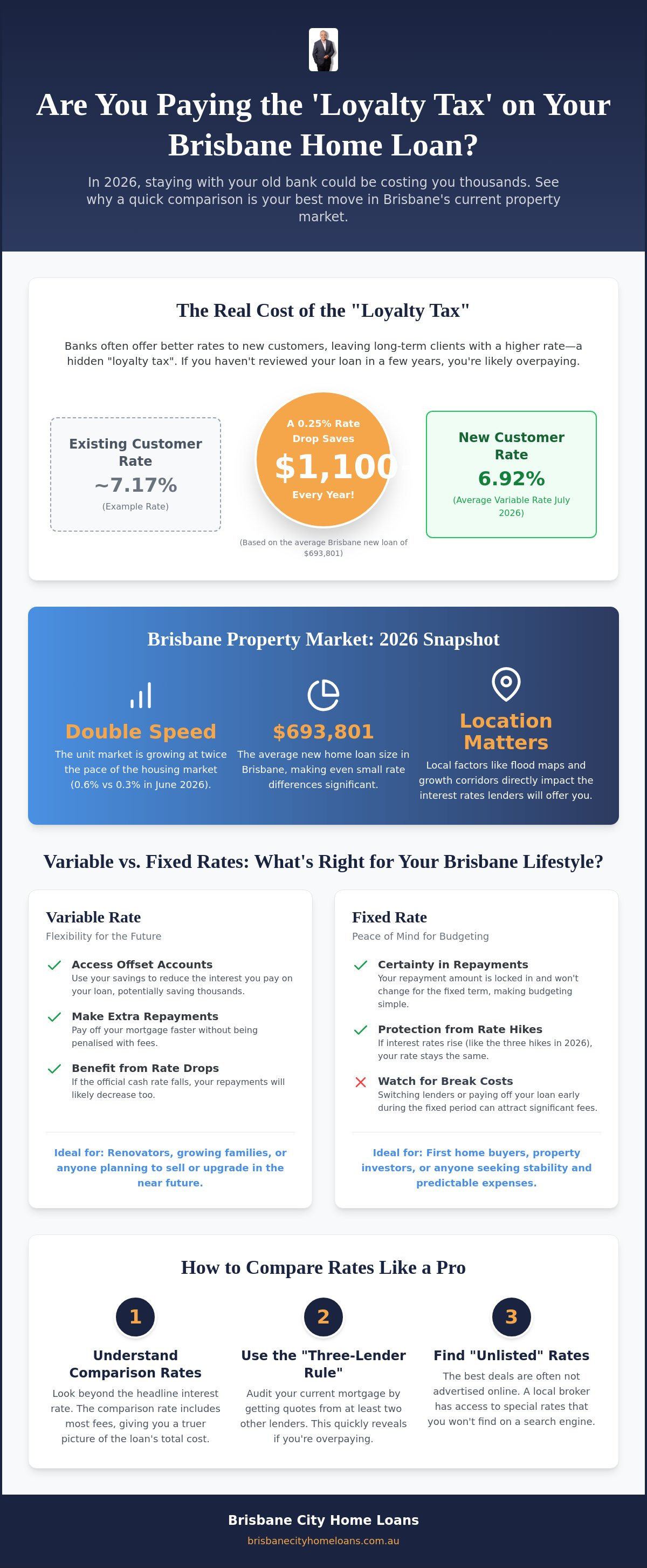Compare home loan rates Brisbane