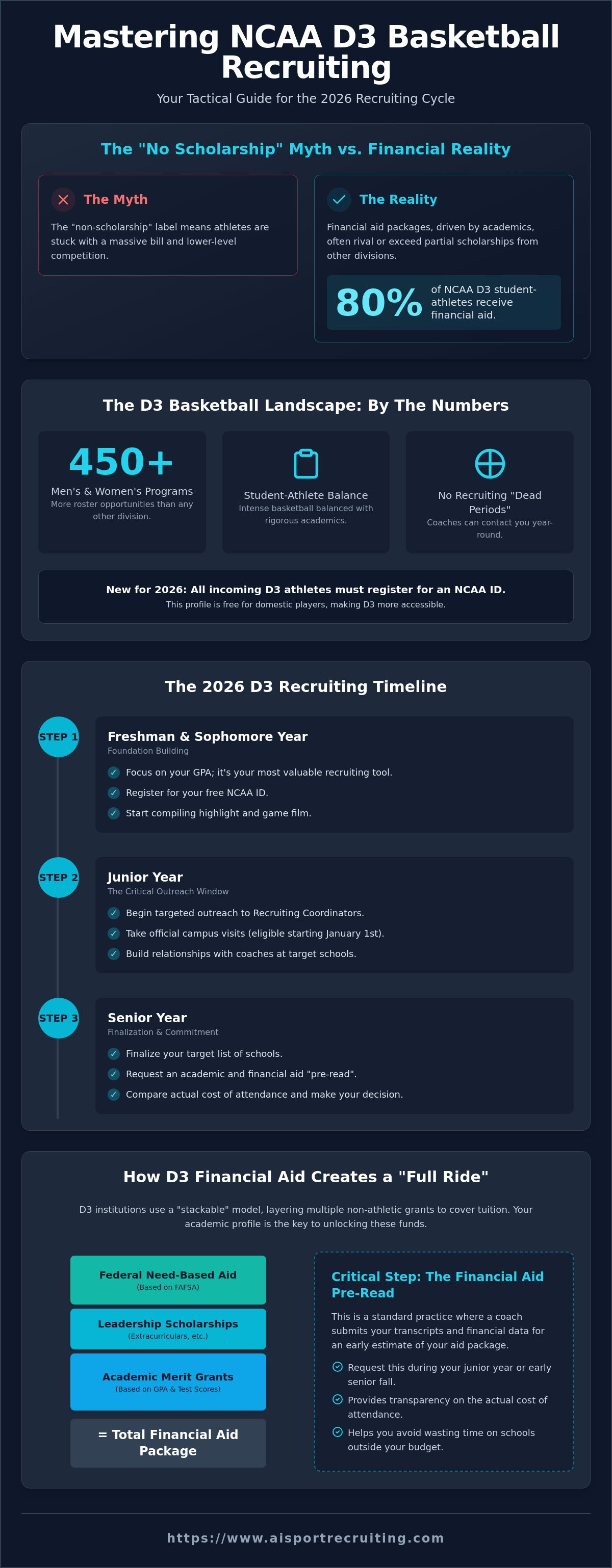 NCAA D3 basketball recruiting