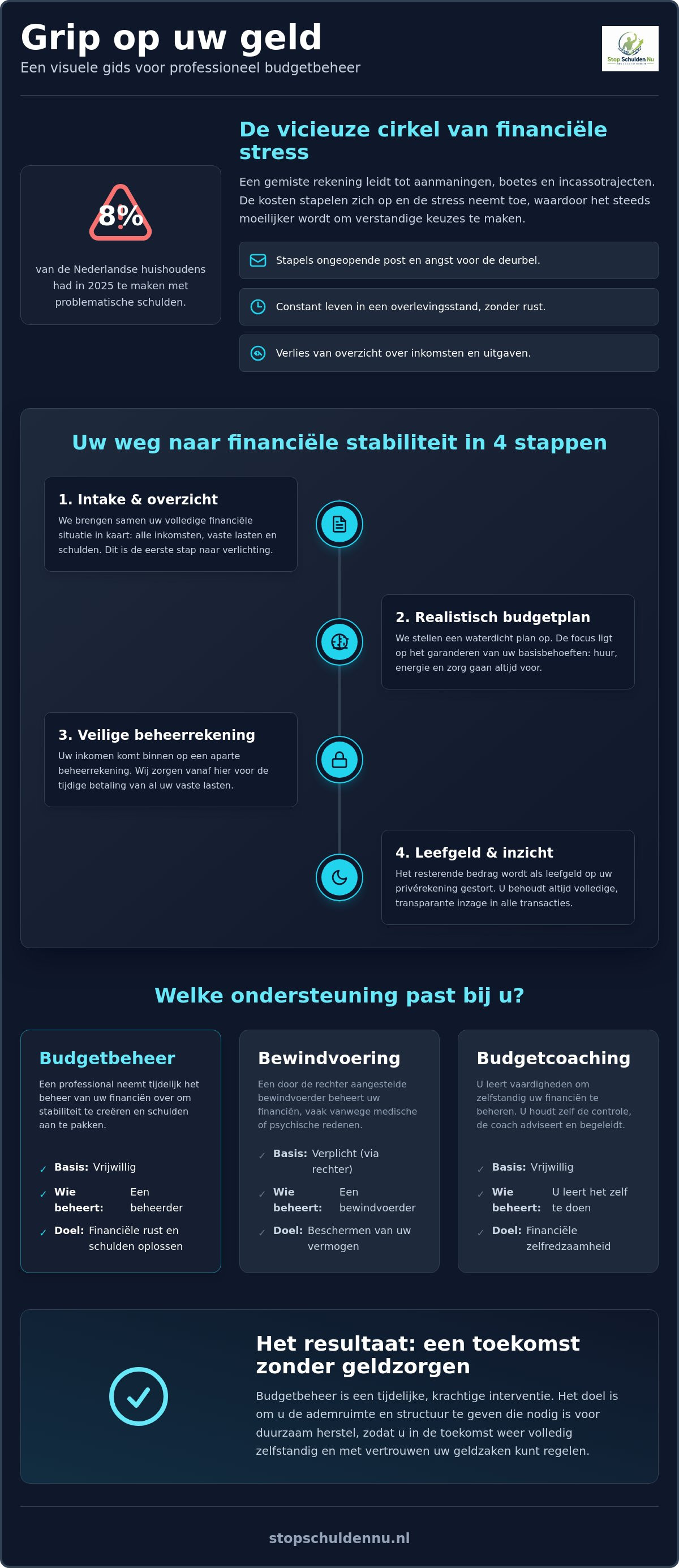 Budgetbeheer