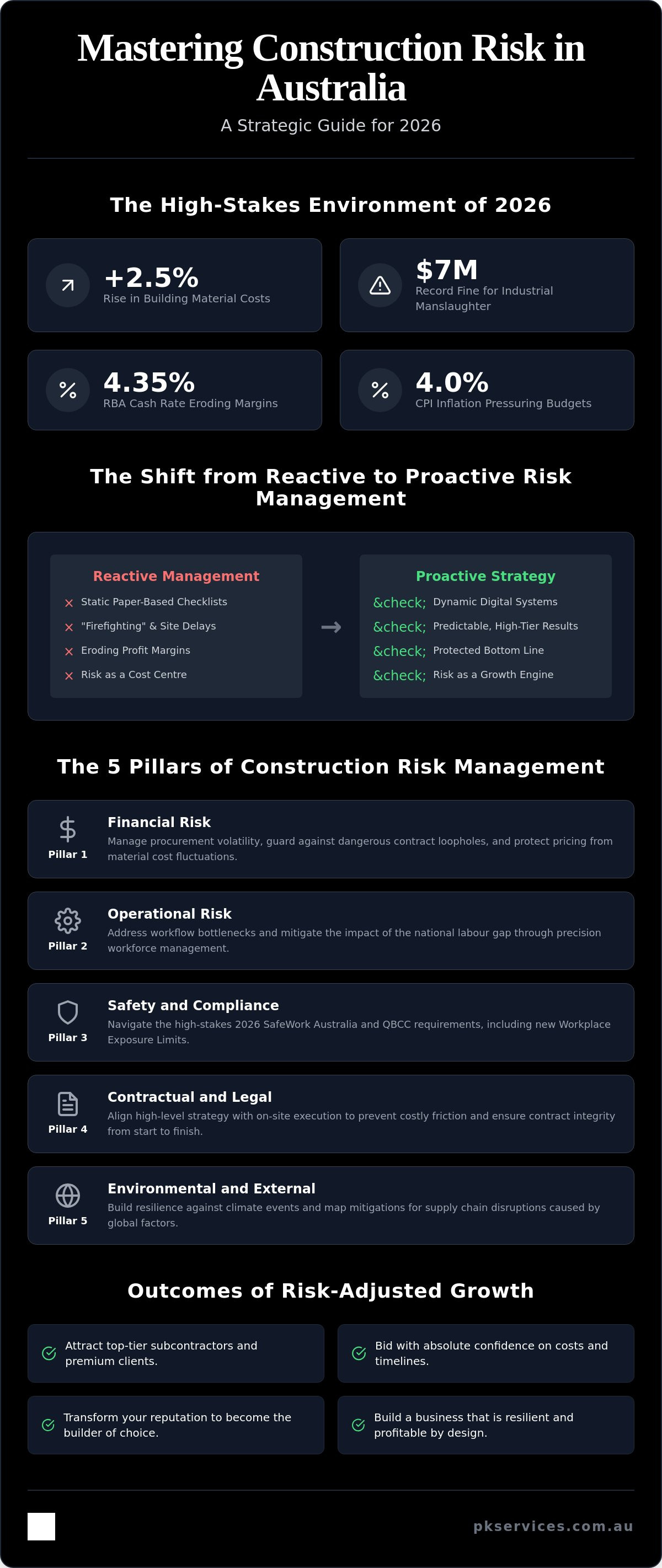 Construction risk management strategies Australia