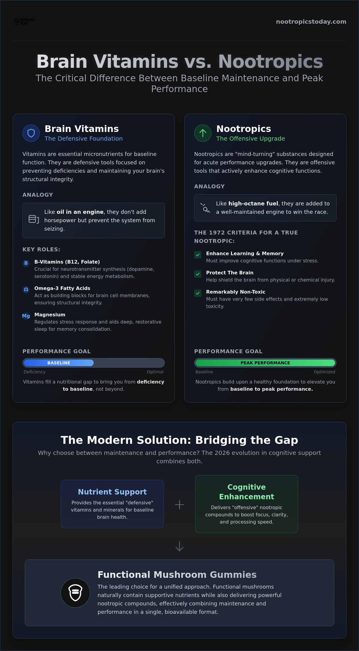 Brain vitamins vs nootropics