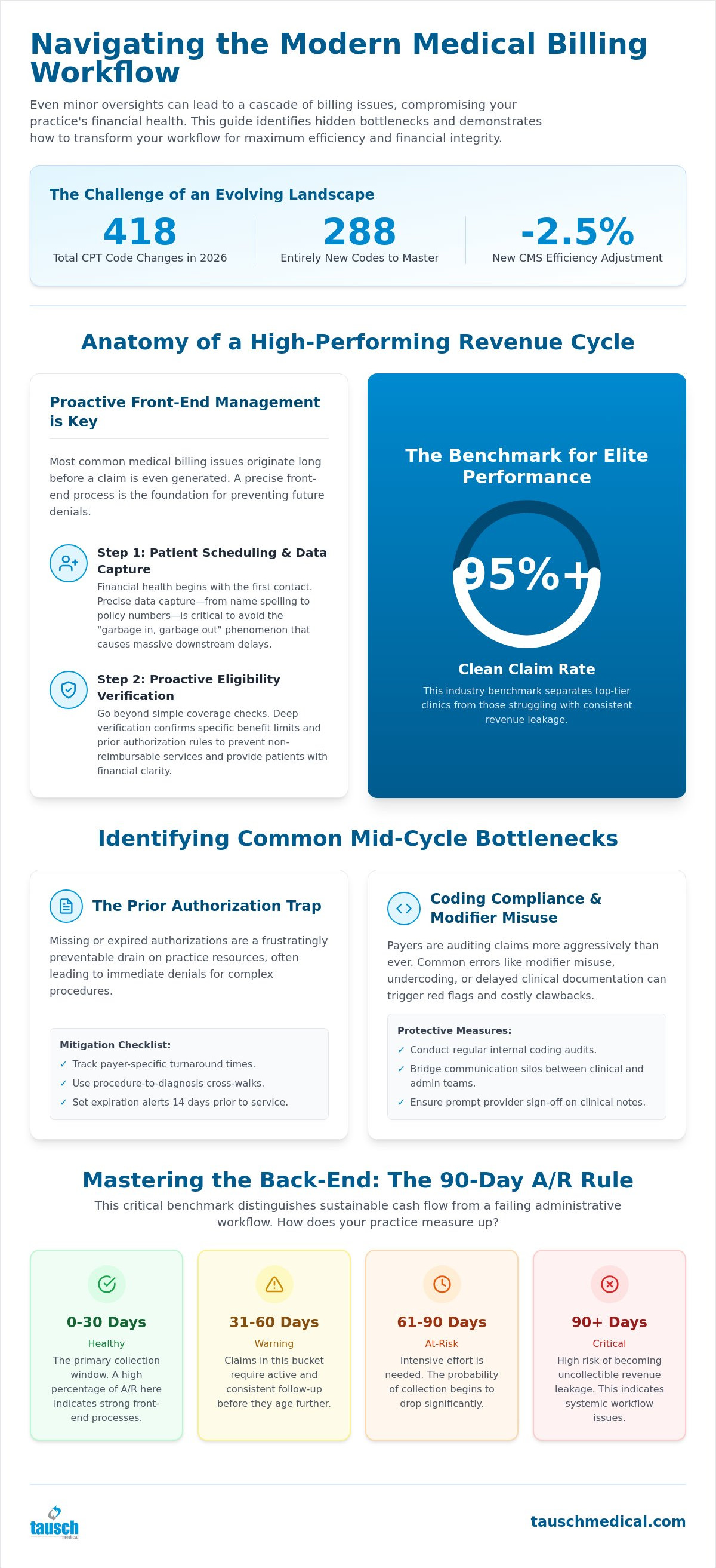 Common medical billing workflow issues