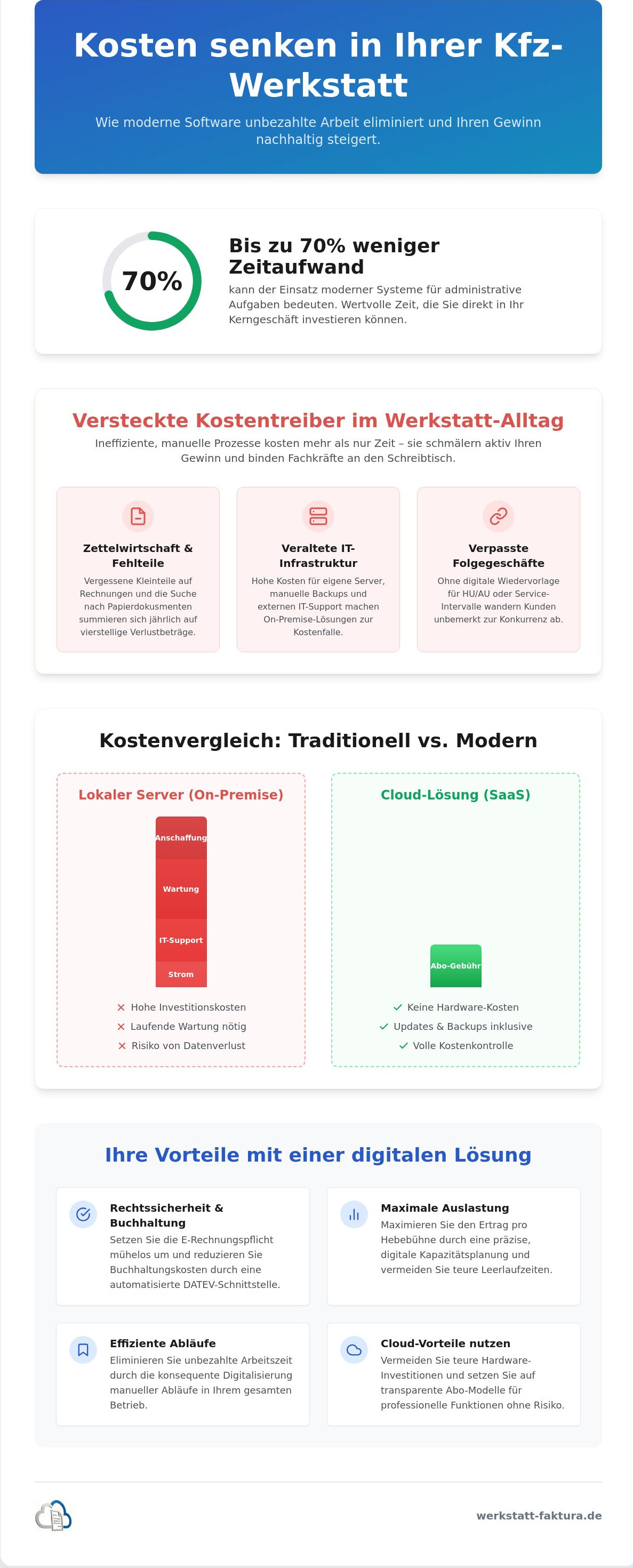 Kosten senken Kfz Werkstatt Software