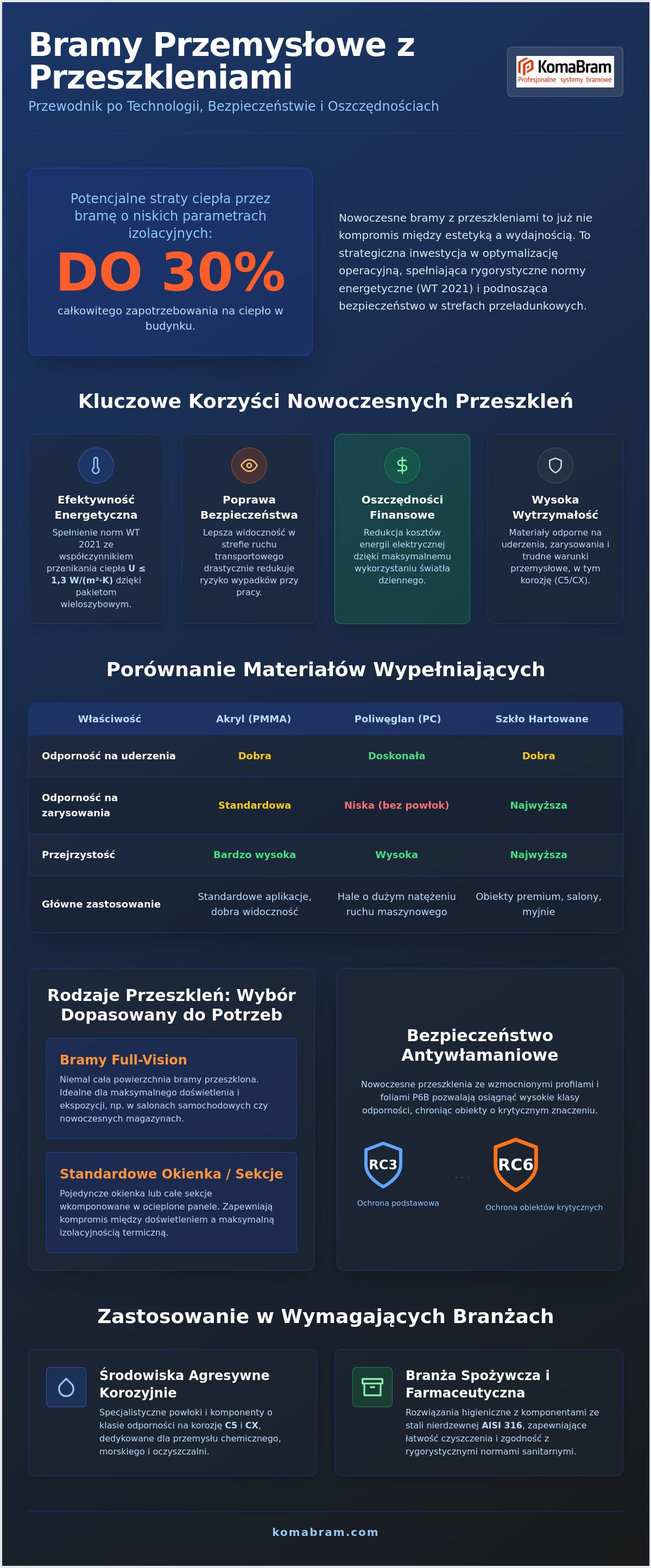 Bramy przemysłowe z przeszkleniami