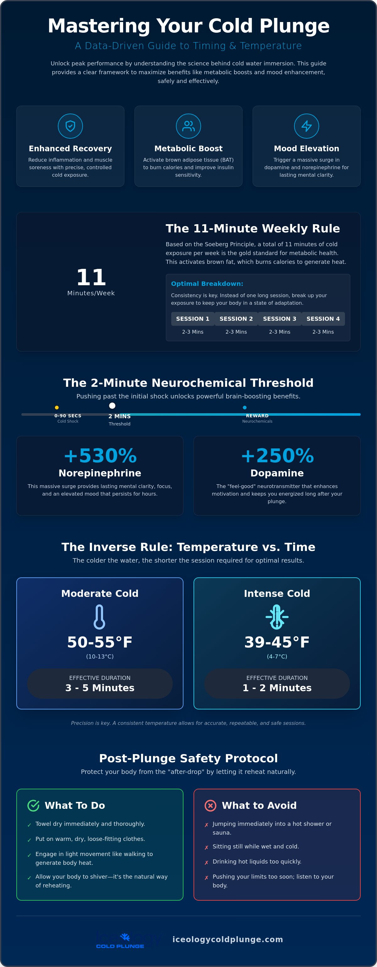 How long to cold plunge