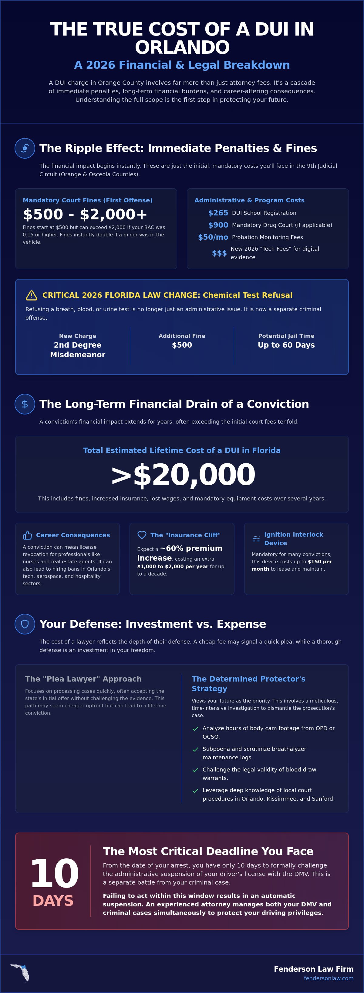Cost of a DUI lawyer in Orlando 2026