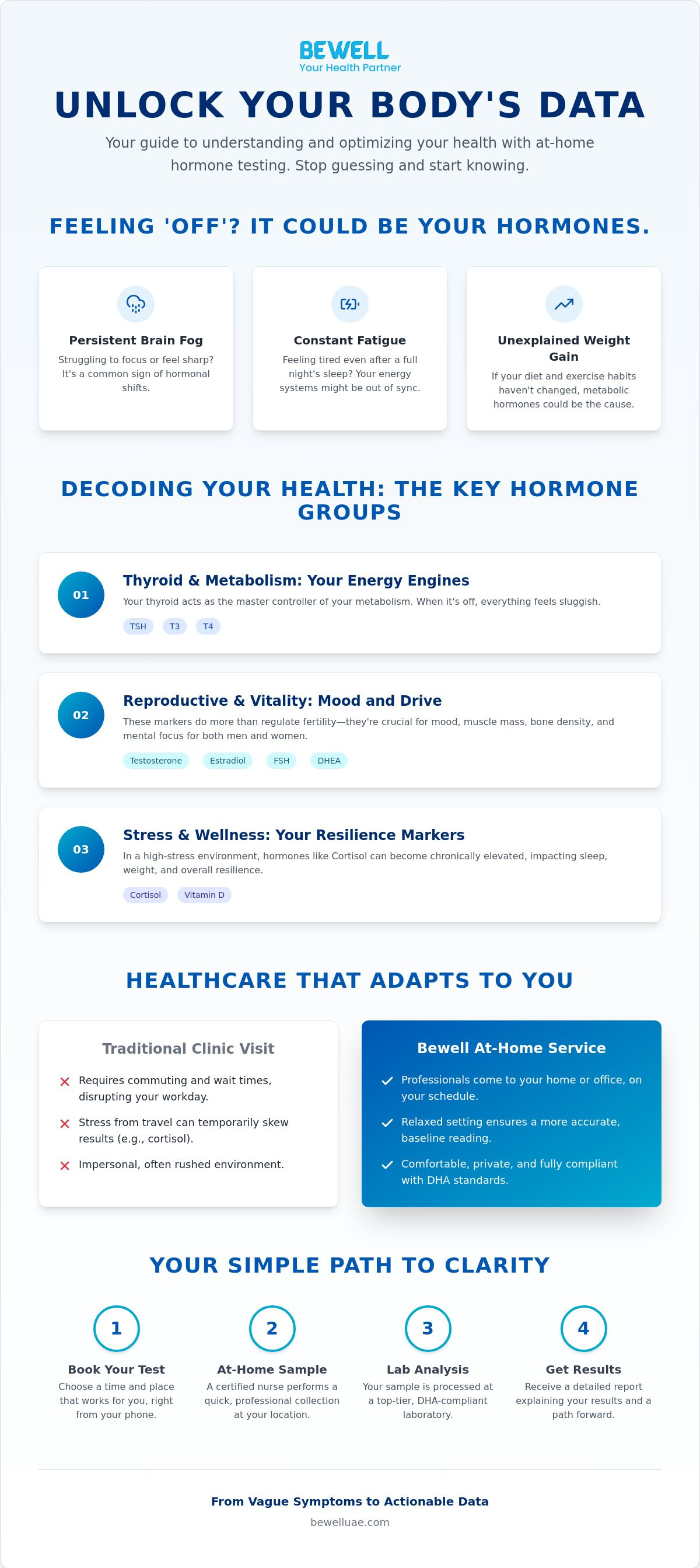 Hormone blood test dubai
