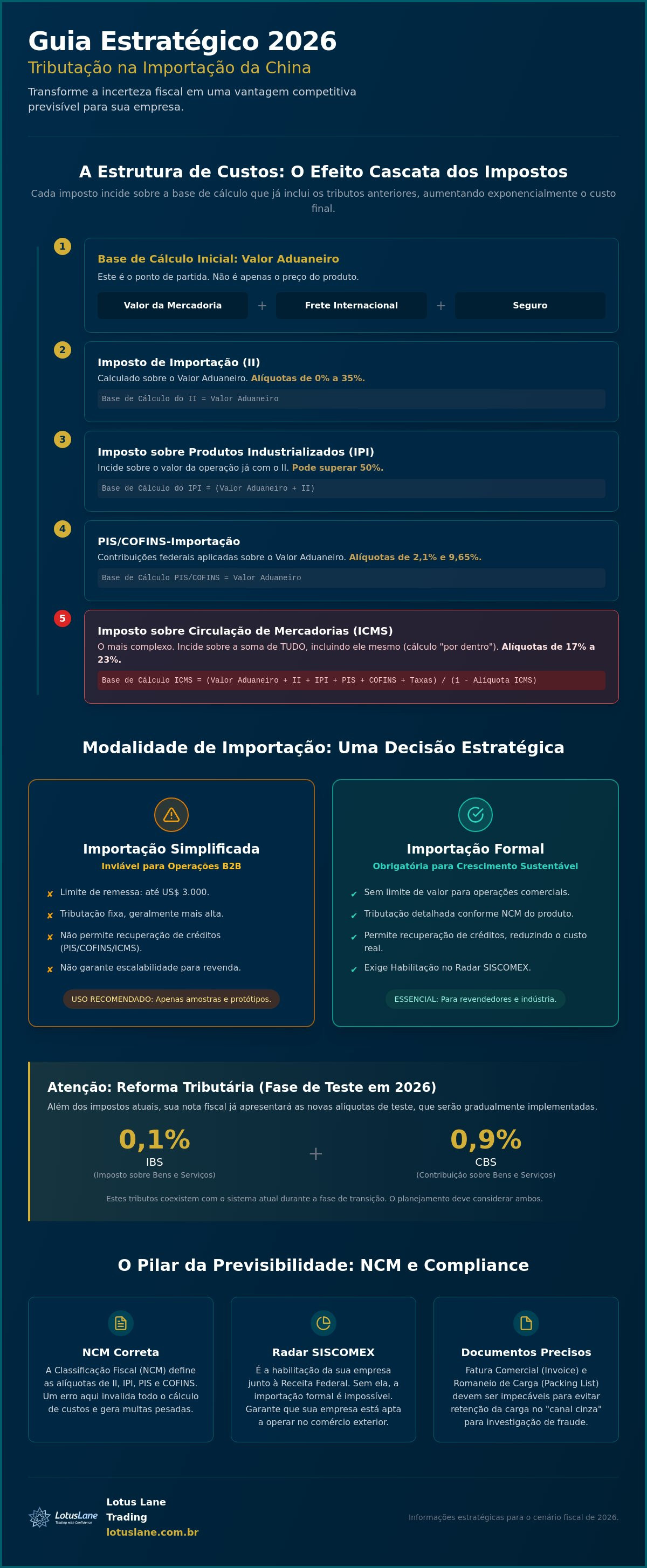 Tributação na importação da China