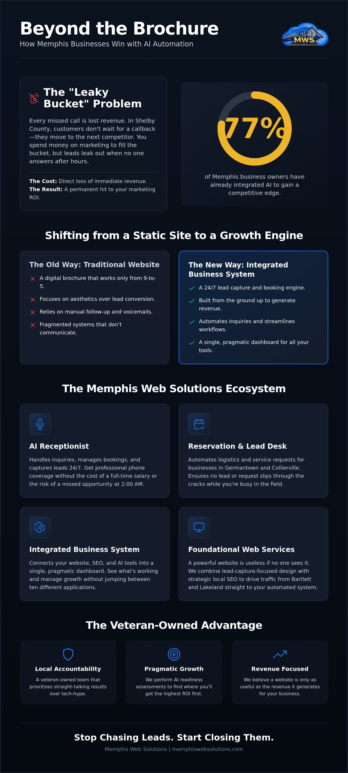 Complete guide to Memphis Web Solutions
