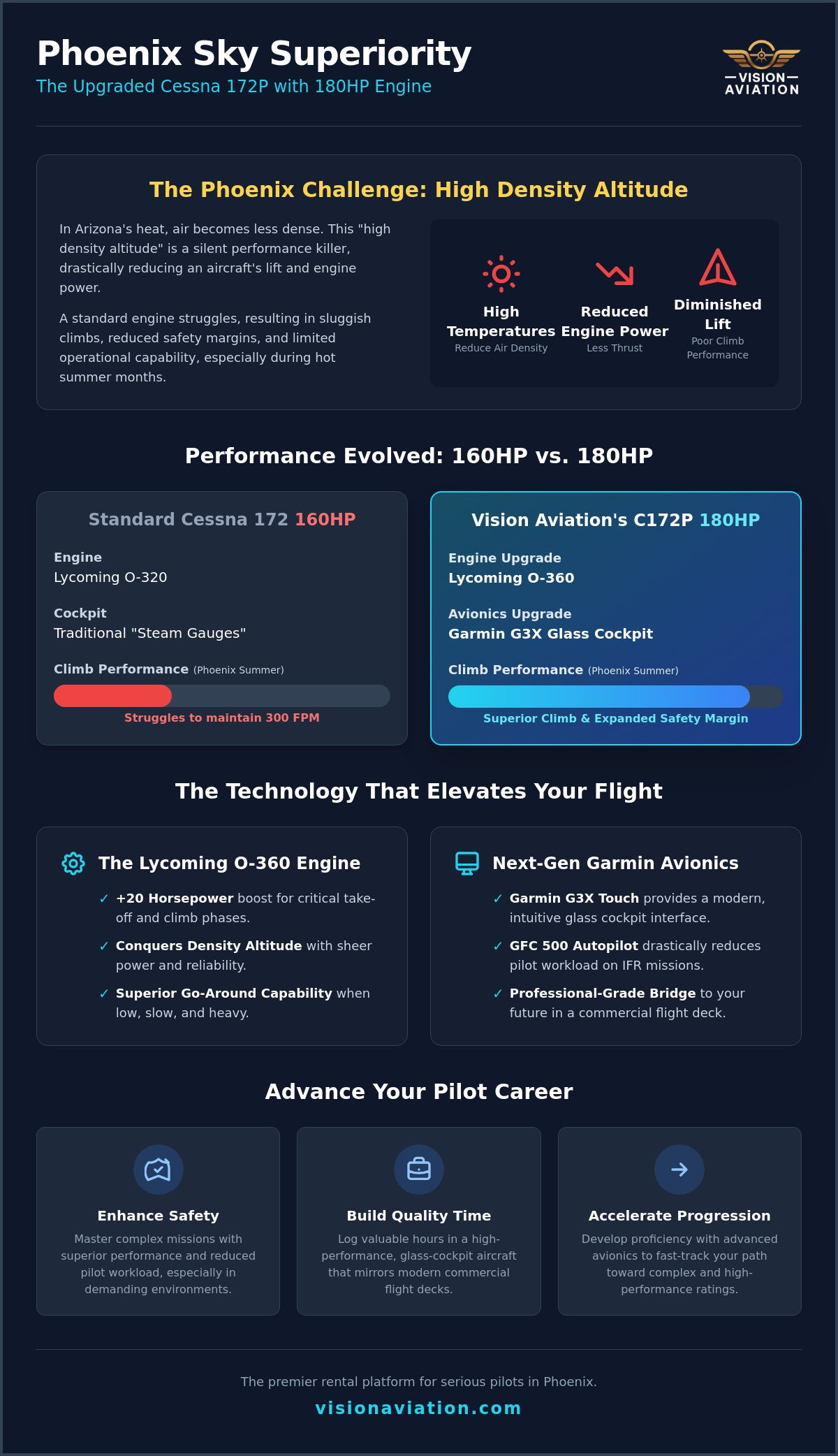 Cessna 172P 180HP rental