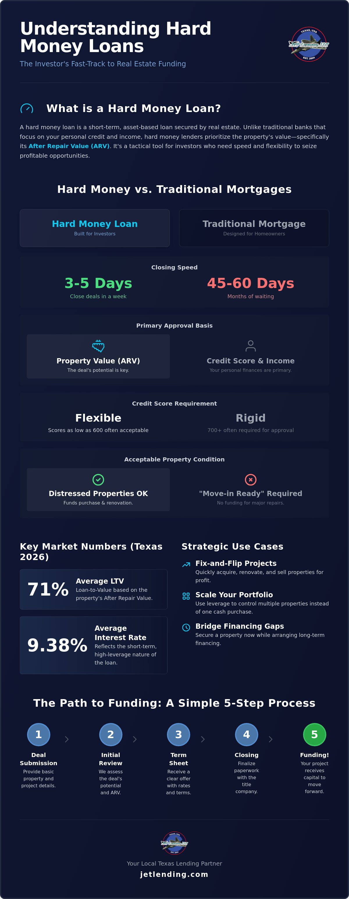What is a hard money loan