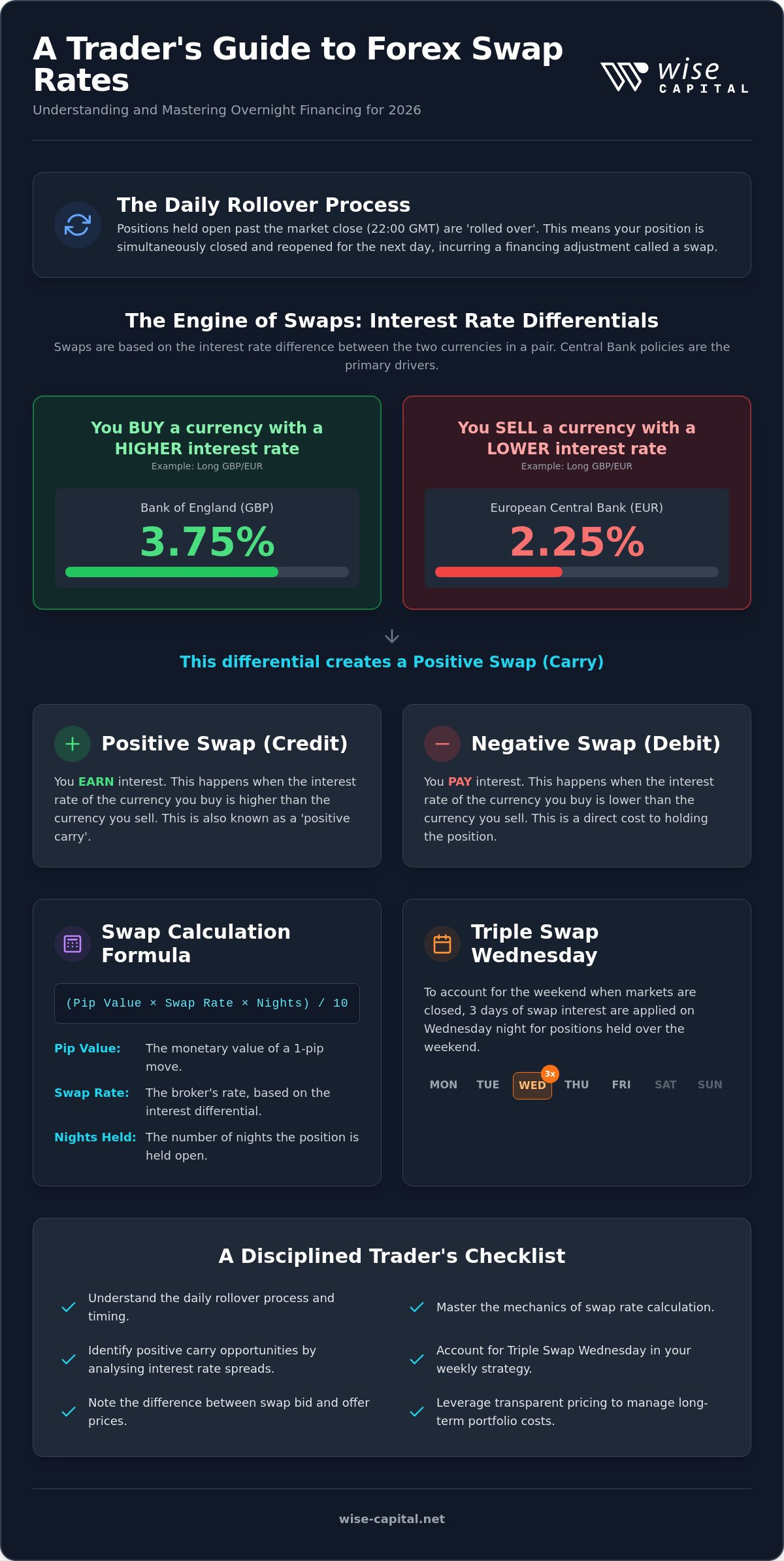 Overnight swap rates forex