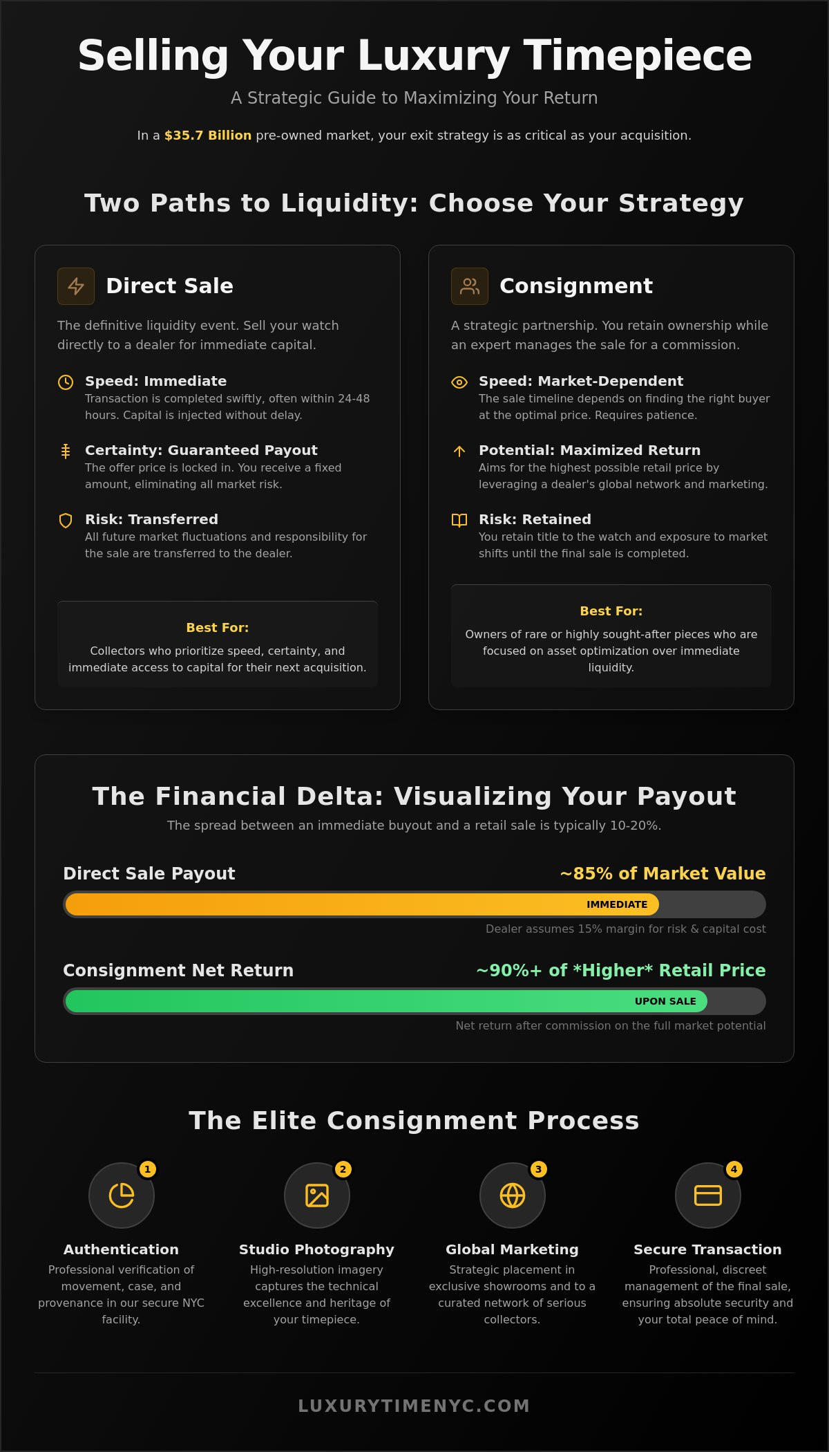 Consignment vs direct sale for luxury watches