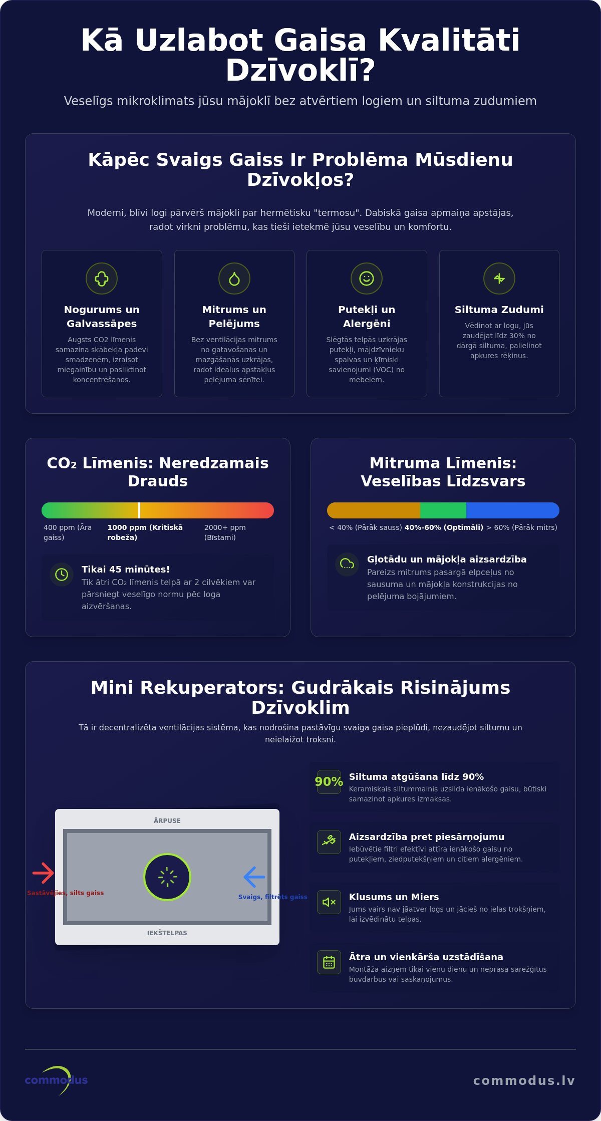 Gaisa kvalitātes uzlabošana dzīvoklī