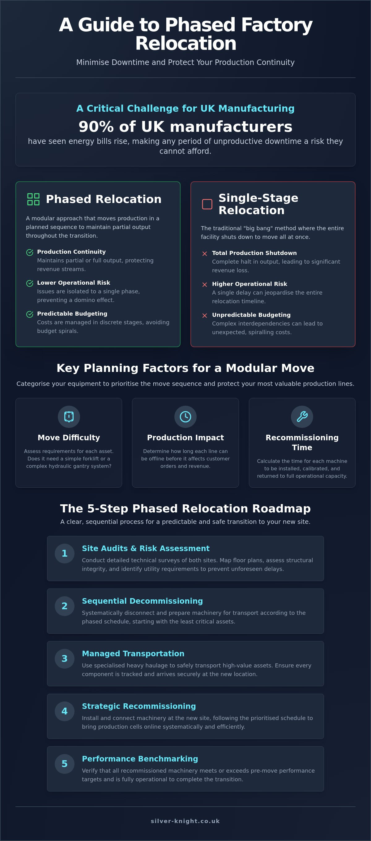 Phased factory relocation strategy