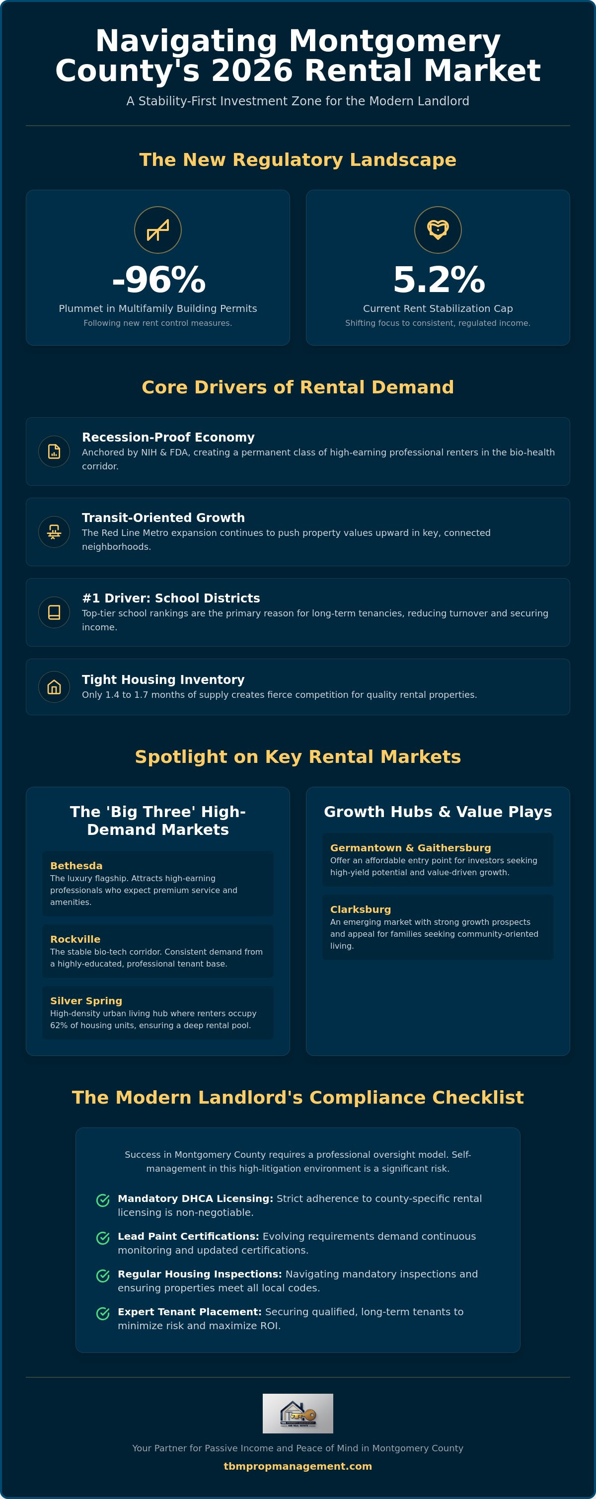 Best rental markets in montgomery county md