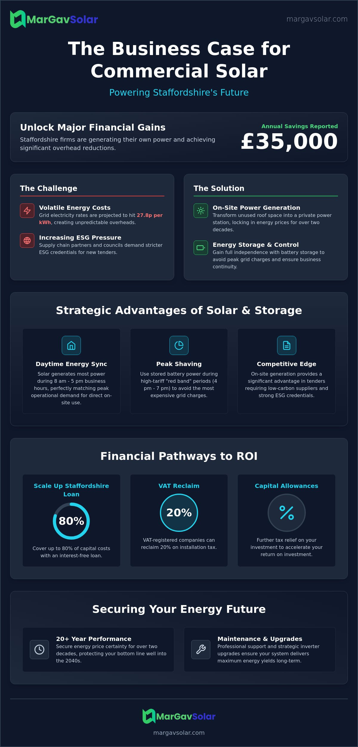Reduce business energy costs with solar Burton upon Trent