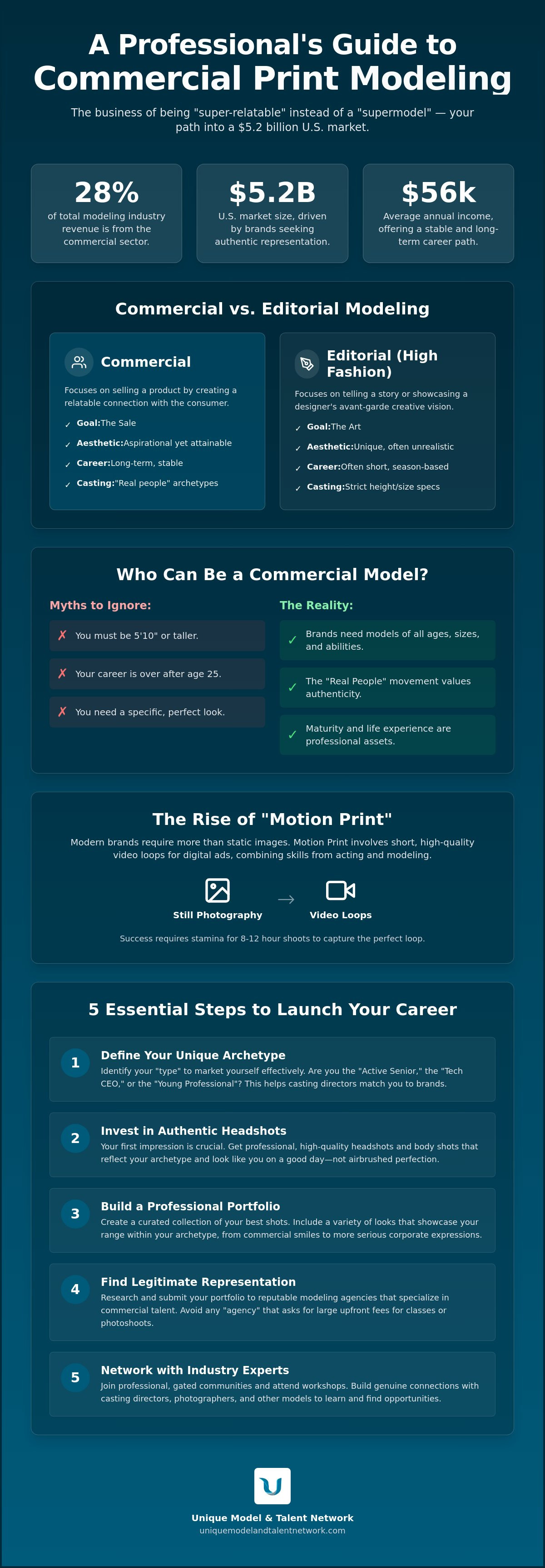 What is commercial print modeling