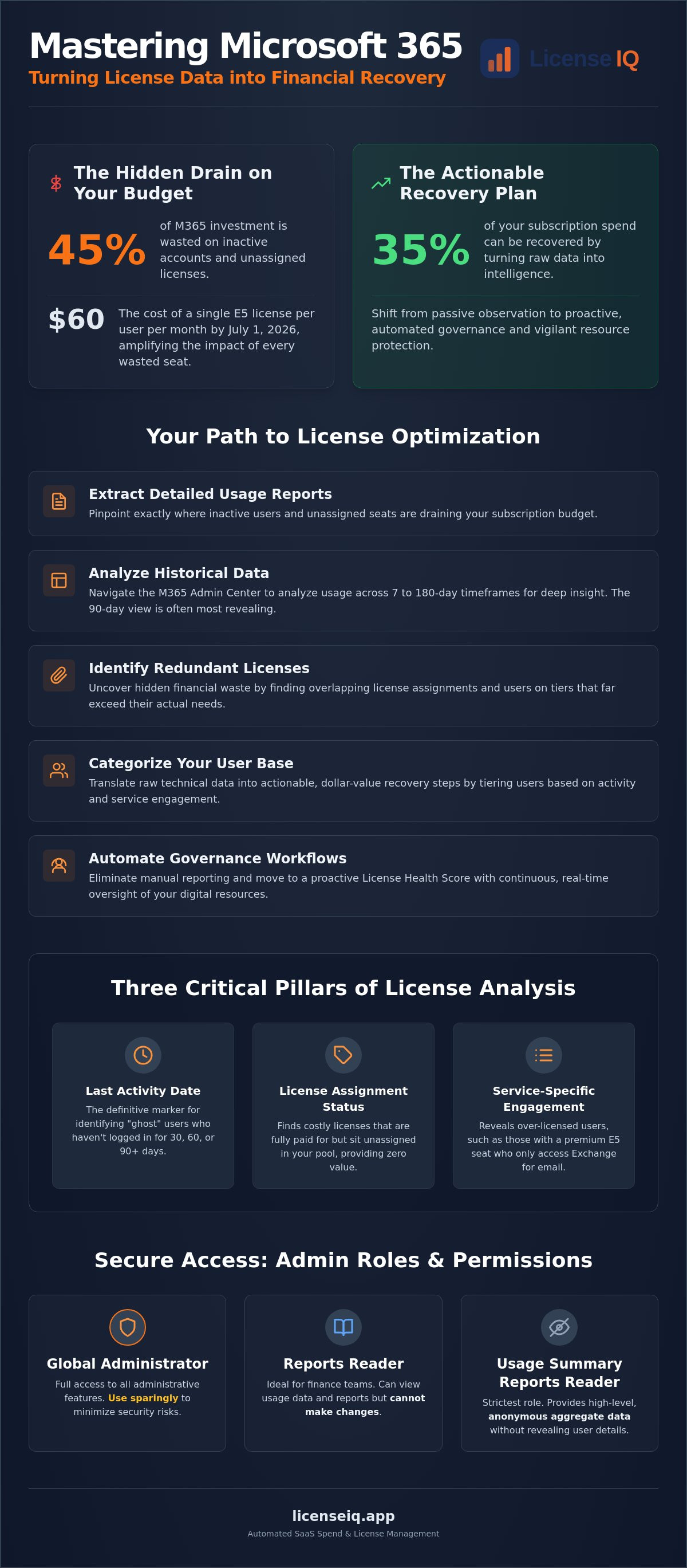 Microsoft 365 license usage report