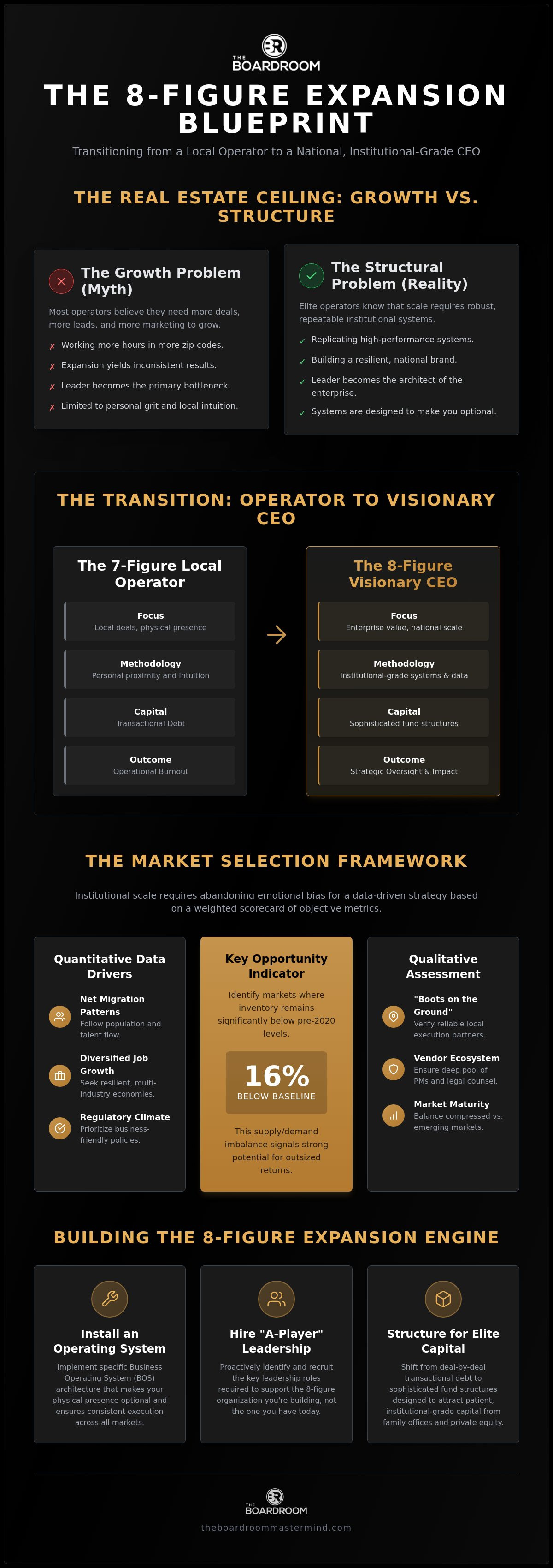 Real estate market expansion strategy