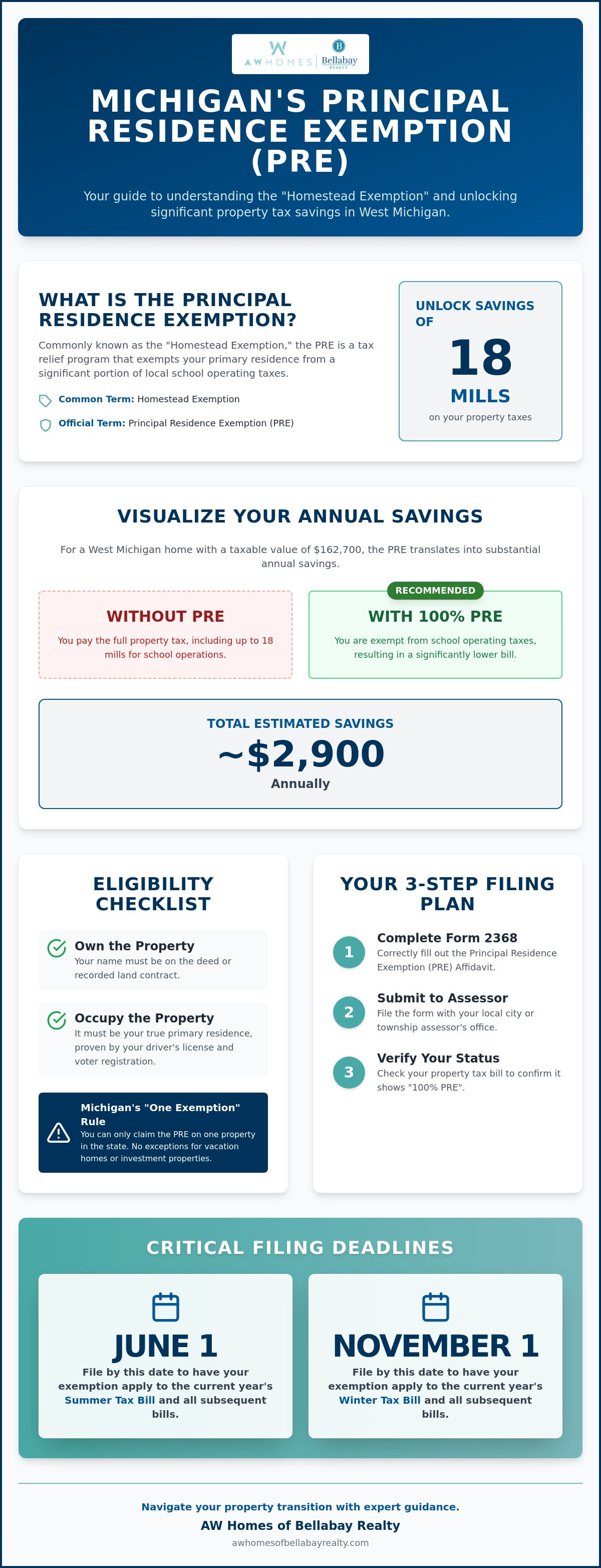 Filing for homestead exemption Grand Rapids