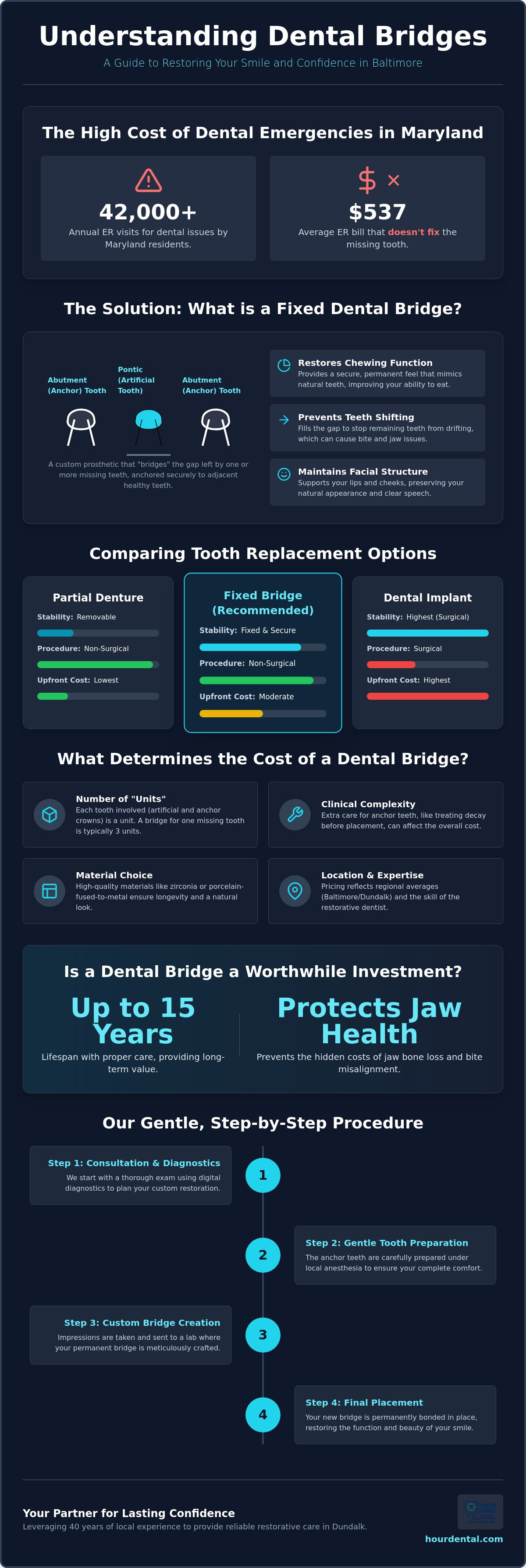 Cost of dental bridge Baltimore
