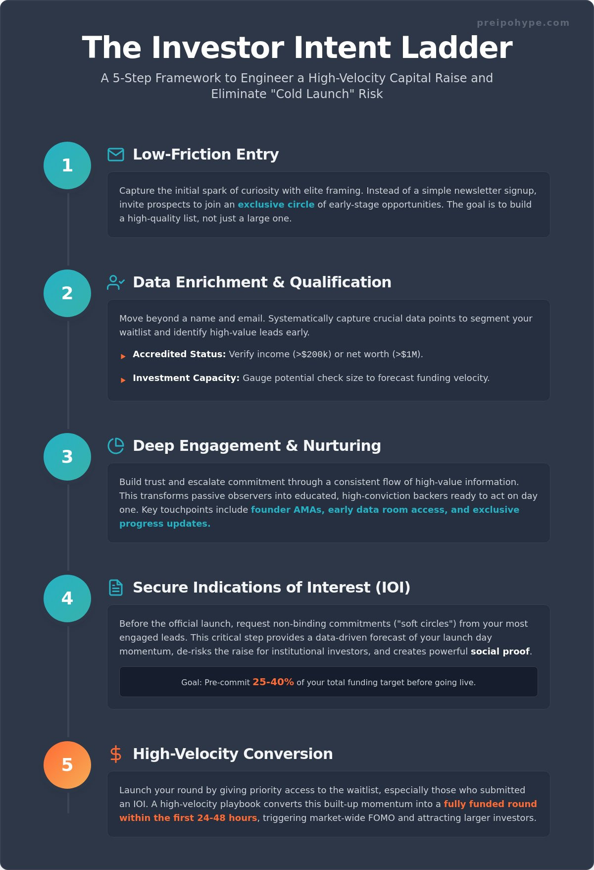 How to build a waitlist of investors
