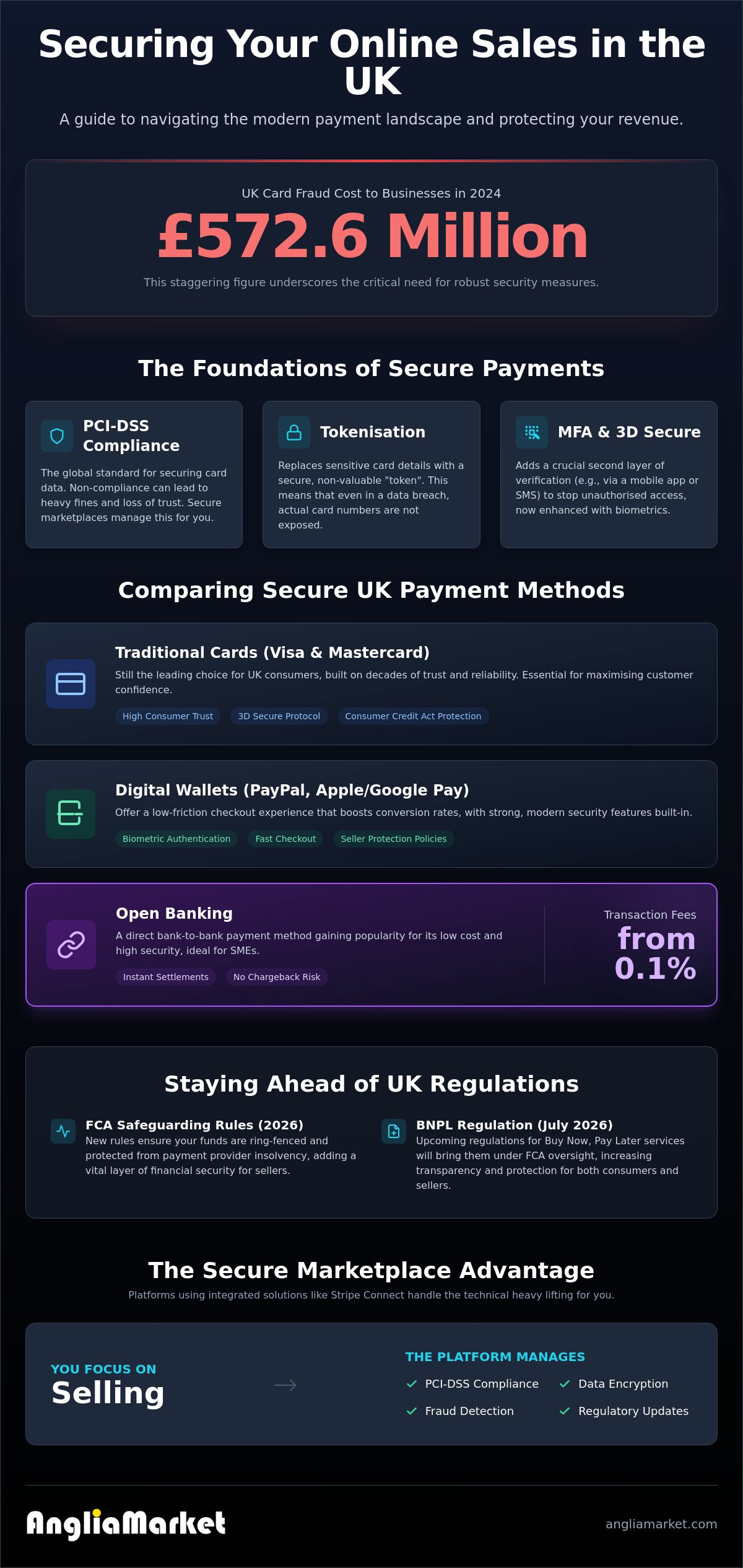 How do online marketplaces handle payments securely uk