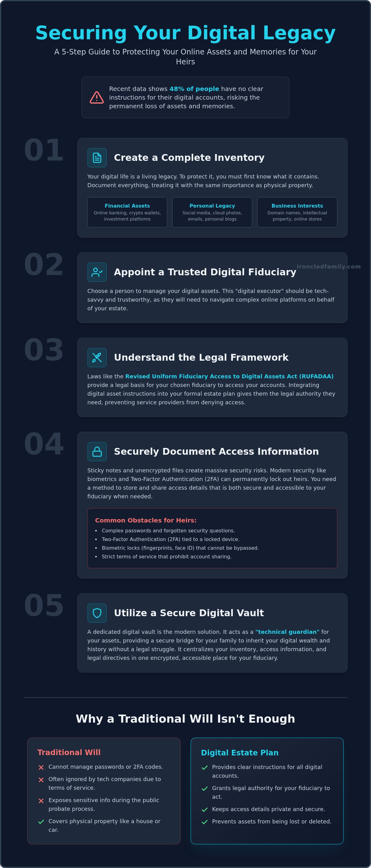 Securing digital assets for heirs