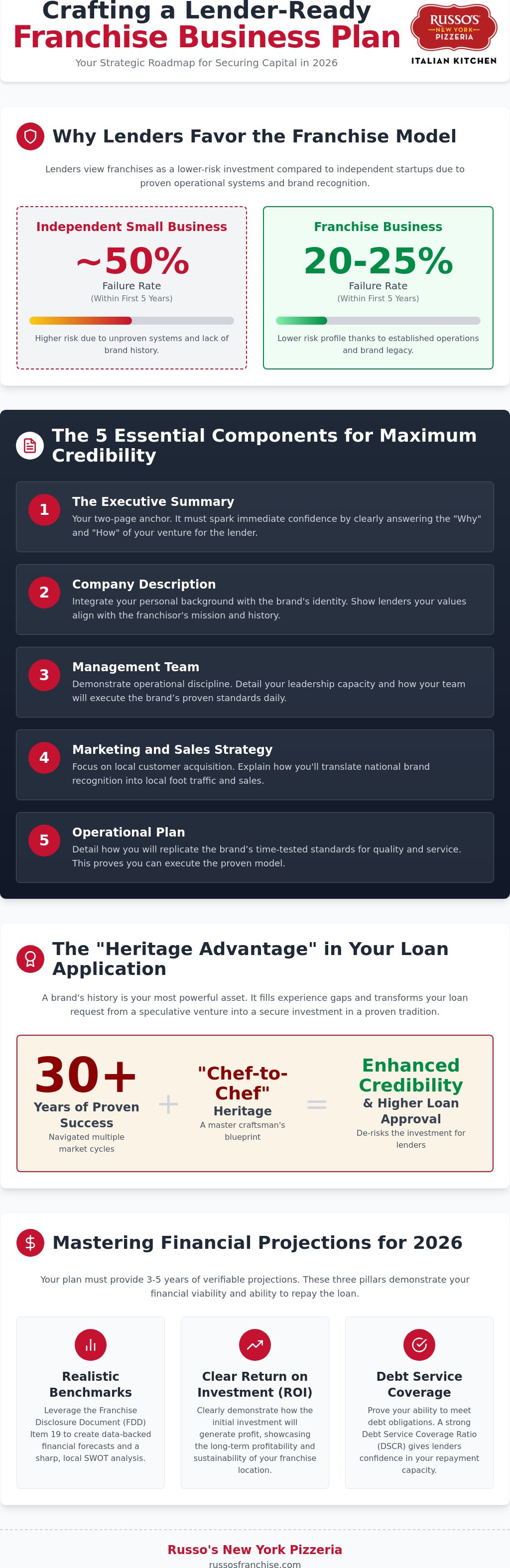 How to write a business plan for a franchise loan